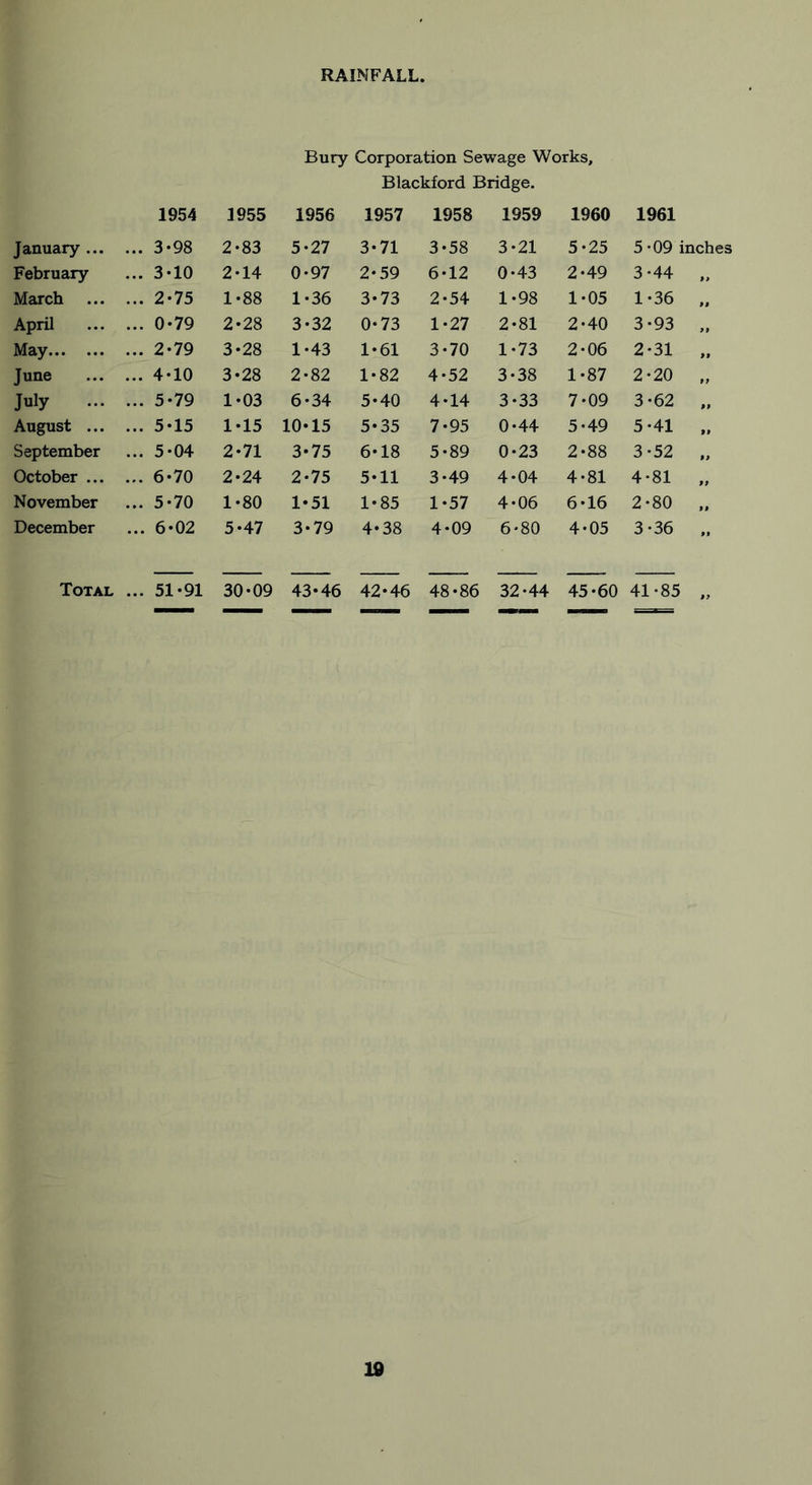 RAINFALL, Bury Corporation Sewage Works, Blackford Bridge. 1954 1955 1956 1957 1958 1959 1960 1961 January ... ... 3-98 2-83 5-27 3-71 3-58 3-21 5-25 5-09 inches February ... 3-10 2-14 0-97 2-59 6-12 0-43 2-49 3-44 ,, March ... ... 2*75 1-88 1-36 3-73 2-54 1-98 1-05 1-36 99 April ... 0*79 2-28 3-32 0-73 1-27 2-81 2-40 3-93 99 May ... 2-79 3-28 1-43 1-61 3-70 1-73 2-06 2-31 99 June ... 4*10 3-28 2-82 1-82 4-52 3-38 1-87 2-20 9 9 July ... ... 5-79 1-03 6-34 5-40 4-14 3-33 7-09 3-62 99 August ... ... 5-15 1-15 10*15 5-35 7-95 0-44 5-49 5-41 September ... 5-04 2-71 3-75 6-18 5-89 0-23 2-88 3-52 99 October ... ... 6-70 2-24 2-75 5-11 3-49 4-04 4-81 4-81 99 November ... 5-70 1-80 1*51 1-85 1-57 4-06 6-16 2-80 99 December ... 6-02 5-47 3-79 4-38 4-09 6-80 4-05 3-36 99 Total ... 51-91 30-09 43-46 42-46 48-86 32-44 45-60 41-85 99