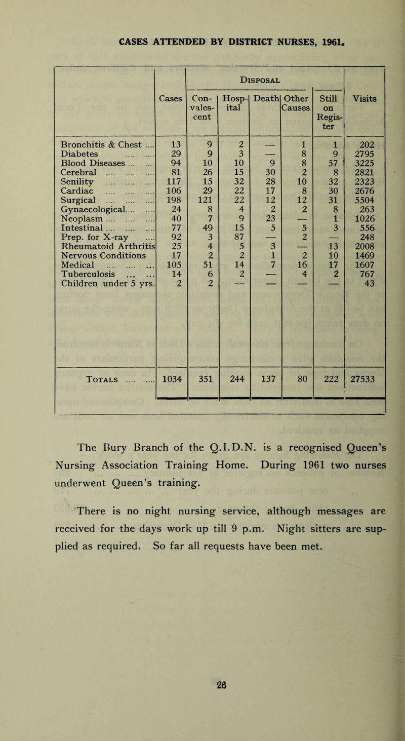 CASES ATTENDED BY DISTRICT NURSES, 1961, Cases Disposal Visits Con- vales- cent Hosp- ital Death Other Causes Still on Regis- ter Bronchitis & Chest .... 13 9 2 1 1 202 Diabetes 29 9 3 — 8 9 2795 Blood Diseases 94 10 10 9 8 57 3225 Cerebral 81 26 15 30 2 8 2821 Senility 117 15 32 28 10 32 2323 Cardiac 106 29 22 17 8 30 2676 Surgical 198 121 22 12 12 31 5504 Gynaecological 24 8 4 2 2 8 263 Neoplasm 40 7 9 23 — 1 1026 Intestinal 77 49 15 5 5 3 556 Prep, for X-ray 92 3 87 — 2 — 248 Rheumatoid Arthritis 25 4 5 3 — 13 2008 Nervous Conditions 17 2 2 1 2 10 1469 Medical 105 51 14 7 16 17 1607 Tuberculosis 14 6 2 — 4 2 767 Children under 5 yrs. 2 2 43 Totals 1034 351 244 137 80 222 27533 The Bury Branch of the Q.I.D.N. is a recognised Queen’s Nursing Association Training Home. During 1961 two nurses underwent Queen’s training. There is no night nursing service, although messages are received for the days work up till 9 p.m. Night sitters are sup- plied as required. So far all requests have been met.