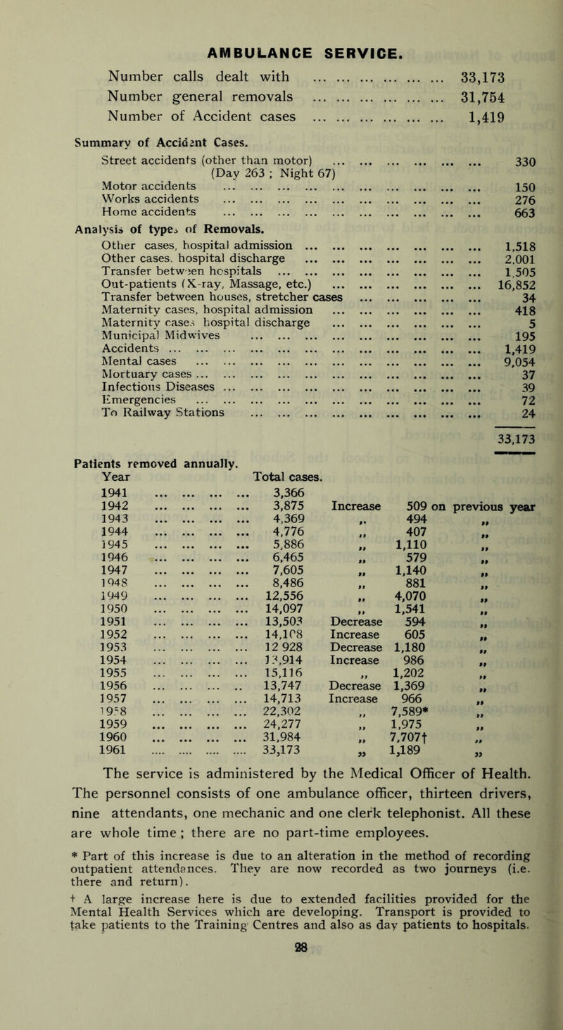 AMBULANCE SERVICE. Number calls dealt with 33,173 Number general removals 31,754 Number of Accident cases 1,419 Summary of Accident Cases. Street accidents (other than motor) 330 (Day 263 ; Night 67) Motor accidents 150 Works accidents 276 Home accidents 663 Analysis of type^ of Removals. Other cases, hospital admission 1,518 Other cases, hospital discharge 2,001 Transfer between hospitals 1,505 Out-patients (X-ray, Massage, etc.) 16,852 Transfer between houses, stretcher cases 34 Maternity cases, hospital admission 418 Maternity cases hospital discharge 5 Municipal Midwives 195 Accidents 1,419 Mental cases 9,054 Mortuary cases 37 Infectious Diseases 39 Emergencies 72 To Railway Stations 24 33,173 Patients removed annually. Year 1941 1942 ... ... ... ... Total cases. 3,366 3,875 Increase 509 on previous year 1943 4,369 l« 494 99 1944 4,776 99 407 99 1945 5,886 99 1,110 99 1946 6,465 99 579 99 1947 7,605 99 1,140 99 1948 8,486 99 881 99 1949 12,556 99 4,070 99 1950 14,097 99 1,541 99 1951 13,503 Decrease 594 99 1952 14,108 Increase 605 99 1953 12 928 Decrease 1,180 99 1954 13,914 Increase 986 99 1955 15,116 99 1,202 99 1956 13,747 Decrease 1,369 99 1957 14,713 Increase 966 99 1958 22,302 7,589* 99 1959 • • • 24,277 yy 1,975 99 1960 • • • ... 31,984 99 7,707f 1961 33,173 3) 1,189 3) The service is administered by the Medical Officer of Health. The personnel consists of one ambulance officer, thirteen drivers, nine attendants, one mechanic and one clerk telephonist. All these are whole time ; there are no part-time employees. * Part of this increase is due to an alteration in the method of recording outpatient attendances. They are now recorded as two journeys (i.e. there and return). + A large increase here is due to extended facilities provided for the Mental Health Services which are developing. Transport is provided to take patients to the Training Centres and also as day patients to hospitals.