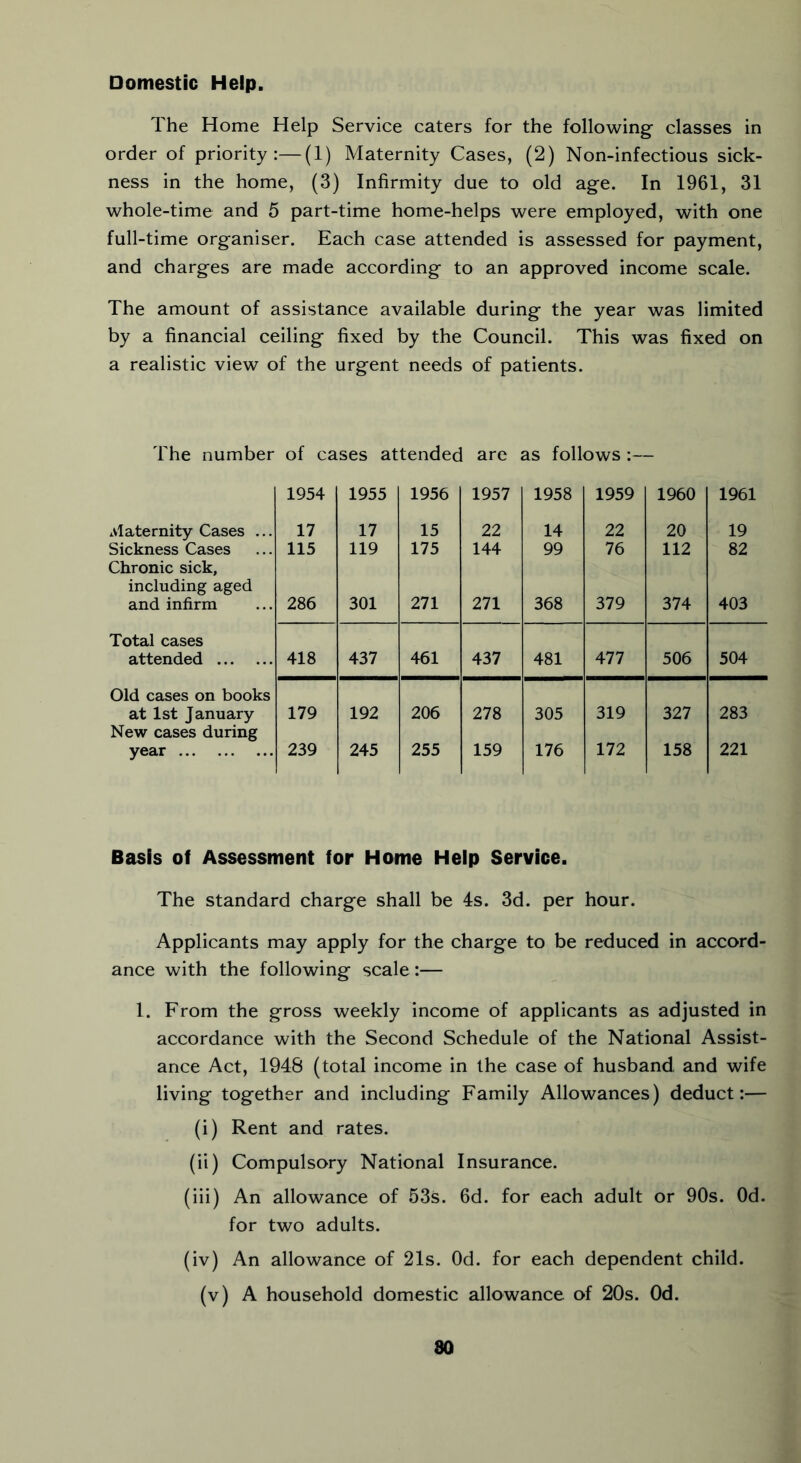 Domestic Help. The Home Help Service caters for the following classes in order of priority:—(1) Maternity Cases, (2) Non-infectious sick- ness in the home, (3) Infirmity due to old age. In 1961, 31 whole-time and 5 part-time home-helps were employed, with one full-time organiser. Each case attended is assessed for payment, and charges are made according to an approved income scale. The amount of assistance available during the year was limited by a financial ceiling fixed by the Council. This was fixed on a realistic view of the urgent needs of patients. The number of cases attended are as follows :— 1954 1955 1956 1957 1958 1959 1960 1961 Alaternity Cases ... 17 17 15 22 14 22 20 19 Sickness Cases Chronic sick. 115 119 175 144 99 76 112 82 including aged and infirm 286 301 271 271 368 379 374 403 Total cases attended 418 437 461 437 481 477 506 504 Old cases on books at 1st January New cases during 179 192 206 278 305 319 327 283 year 239 245 255 159 176 172 158 221 Basis of Assessment for Home Help Service. The standard charge shall be 4s. 3d. per hour. Applicants may apply for the charge to be reduced in accord- ance with the following scale:— 1. From the gross weekly income of applicants as adjusted in accordance with the Second Schedule of the National Assist- ance Act, 1948 (total income in the case of husband and wife living together and including Family Allowances) deduct:— (i) Rent and rates. (ii) Compulsory National Insurance. (iii) An allowance of 53s. 6d. for each adult or 90s. Od. for two adults. (iv) An allowance of 21s. Od. for each dependent child, (v) A household domestic allowance of 20s. Od. 80