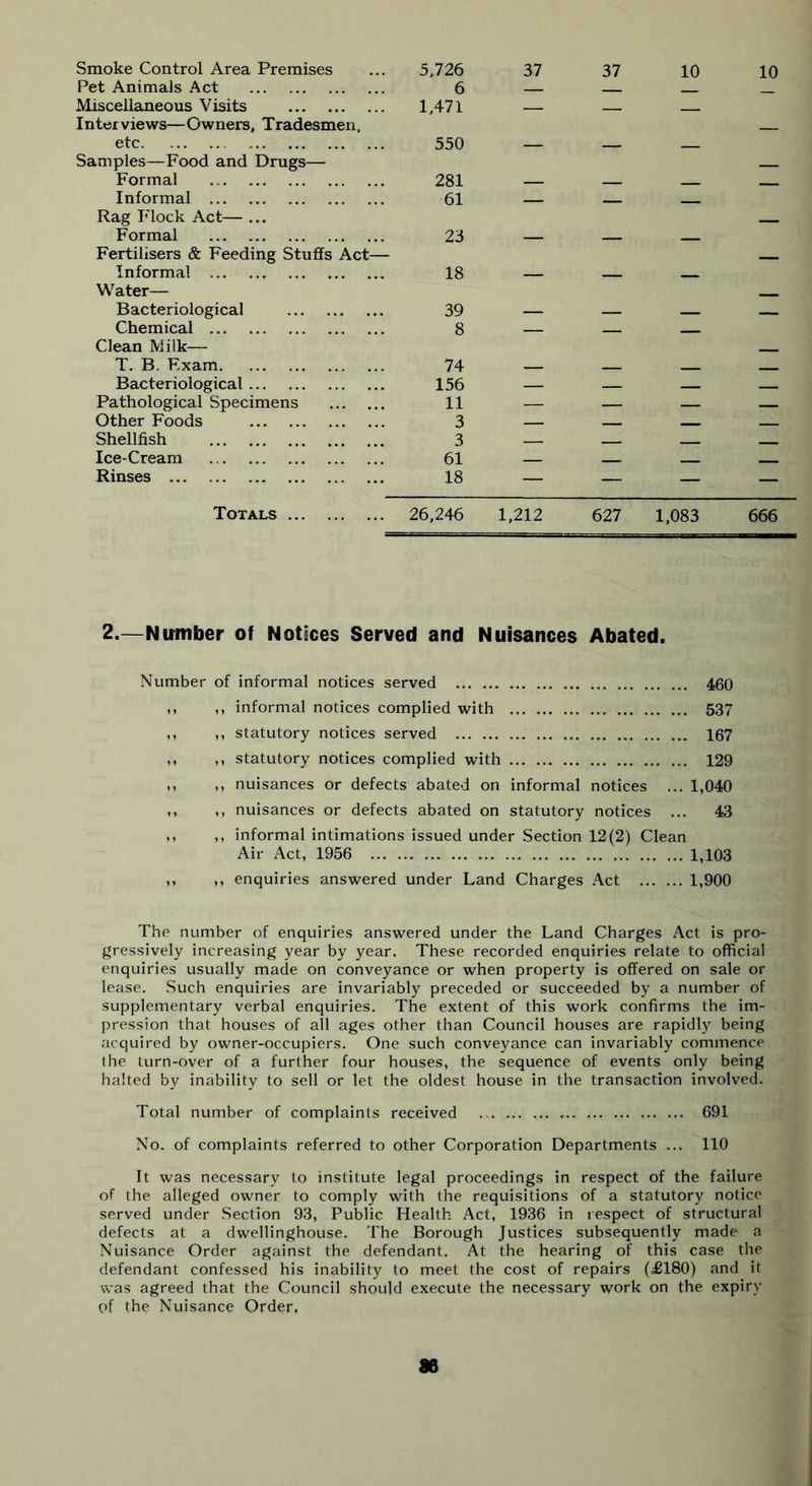 37 10 10 Smoke Control Area Premises ... 5,726 Pet Animals Act 6 Miscellaneous Visits 1,471 Interviews—Owners, Tradesmen, etc 550 Samples—Food and Drugs— Formal 281 Informal 61 Rag Flock Act— ... Formal 23 Fertilisers & Feeding Stuffs Act— Informal 18 Water— Bacteriological 39 Chemical 8 Clean Milk— T. B. Exam 74 Bacteriological 156 Pathological Specimens 11 Other Foods 3 Shellfish 3 Ice-Cream 61 Rinses 18 37 Totals ... 26,246 1,212 627 1,083 666 2.—Number of Notices Served and Nuisances Abated. Number of informal notices served ,, informal notices complied with ,, statutory notices served ,, statutory notices complied with ,, nuisances or defects abated on informal notices ,, nuisances or defects abated on statutory notices ,, informal intimations issued under Section 12(2) Clean Air Act, 1956 ,, enquiries answered under Land Charges Act 460 537 167 129 1,040 43 1,103 1,900 The number of enquiries answered under the Land Charges Act is pro- gressively increasing year by year. These recorded enquiries relate to official enquiries usually made on conveyance or when property is offered on sale or lease. Such enquiries are invariably preceded or succeeded by a number of supplementary verbal enquiries. The extent of this work confirms the im- pression that houses of all ages other than Council houses are rapidly being acquired by owner-occupiers. One such conveyance can invariably commence the turn-over of a further four houses, the sequence of events only being halted by inability to sell or let the oldest house in the transaction involved. Total number of complaints received 691 No. of complaints referred to other Corporation Departments ... 110 It was necessary to institute legal proceedings in respect of the failure of the alleged owner to comply with the requisitions of a statutory notice served under Section 93, Public Health Act, 1936 in respect of structural defects at a dwellinghouse. The Borough Justices subsequently made a Nuisance Order against the defendant. At the hearing of this case the defendant confessed his inability to meet the cost of repairs (£180) and it was agreed that the Council should execute the necessary work on the expiry of the Nuisance Order.