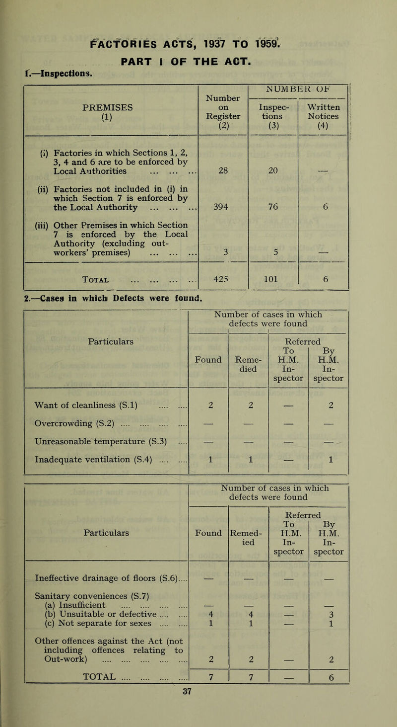 FACTORIES ACTS, 1937 TO 1959’. PART I OF THE ACT. f.—Inspections. Number on Register (2) NUMBER OF PREMISES (1) Inspec- tions (3) Written Notices (4) (i) Factories in which Sections 1, 2, 3, 4 and 6 are to be enforced by Local Authorities 28 20 (ii) Factories not included in (i) in which Section 7 is enforced by the Local Authority 394 76 6 (iii) Other Premises in which Section 7 is enforced by the Local Authority (excluding out- workers’ premises) 3 5 Total 425 101 6 2.—Cases in whichi Defects were found. Particulars Nui mber of cases in which defects were found i Found Reme- died Refer] To H.M. In- spector red By H.M. In- spector Want of cleanliness (S.l) 2 2 — 2 Overcrowding (S.2) — — — — Unreasonable temperature (S.3) — — — — Inadequate ventilation (S.4) 1 1 — 1 Number of cases in which defects were found Particulars Found Remed- ied Refer To H.M. In- spector red By H.M. In- spector Ineffective drainage of floors (S.6).... — — — — Sanitary conveniences (S.7) (a) Insufficient — _ — — (b) Unsuitable or defective 4 4 — 3 (c) Not separate for sexes 1 1 — 1 Other offences against the Act (not including offences relating to Out-work) 2 2 _ 2 TOTAL 7 7 — 6