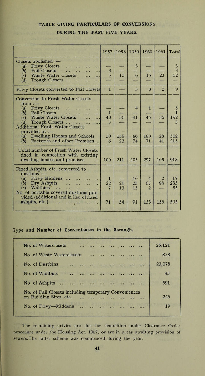 TABLE GIVING PARTICULARS OF CONVERSIONS DURING THE PAST FIVE YEARS. 1957 1958 1959 1960 1961 Total Closets abolished :— (a) Privy Closets 3 3 (b) Pail Closets 3 — — — — 3 (c) Waste Water Closets 5 13 6 15 23 62 (d) Trough Closets — — — — — — Privy Closets converted to Pail Closets 1 — 3 3 2 9 Conversion to Fresh Water Closets from :— (a) Privy Closets 4 1 5 (b) Pail Closets 1 — — — — 1 (c) Waste Water Closets 40 30 41 45 36 192 (d) Trough Closets ... 3 — — — — 3 Additional Fresh Water Closets provided at :— (a) Dwelling Houses and Schools 50 158 86 180 28 502 (b) Factories and other Premises .. 6 23 74 71 41 215 Total number of Fresh Water Closets fixed in connection with existing dwelling houses and premises 100 211 205 297 105 918 Fixed Ashpits, etc. converted to dustbins :— (a) Privy Middens 1 10 4 2 17 (b) Dry Ashpits 22 21 25 67 98 233 (c) Wallbins 7 13 13 2 — 35 No. of portable covered dustbins pro- vided (additional and in lieu of fixed ashpits, etc.) ■ 71 54 91 133 156 505 Type and Number of Conveniences in the Borough. No. of Waterclosets 25,121 No. of Waste Waterclosets 828 No. of Dustbins 23,078 No. of Wallbins 45 No of Ashpits 591 No. of Pail Closets including temporary Conveniences on Building Sites, etc 226 No. of Privy—Middens 19 The remaining privies are due for demolition under Clearance Order procedure under the Housing Act, 1957, or are in areas awaiting provision of sewers.The latter scheme was commenced during the year.