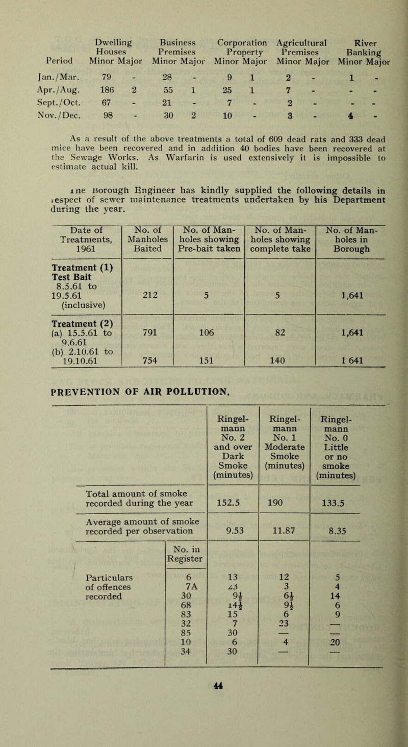 Period Dwelling Houses Minor Major Business Premises Minor Major Corporation Property Minor Major Agricultural Premises Minor Major River Banking Minor Maj< Jan./Mar. 79 28 9 1 2 1 Apr./Aug. 186 2 55 1 25 1 7 - Sept./Oct. 67 21 7 2 - Nov./Dec. 98 30 2 10 3 4 As a result of the above treatments a total of 609 dead rats and 333 dead mice have been recovered and in addition 40 bodies have been recovered at the Sewage Works. As Warfarin is used extensively it is impossible to estimate actual kill. me borough Engineer has kindly supplied the following details in lespect of sewer maintenance treatments undertaken by his Department during the year. Date of Treatments, 1961 No. of Manholes Baited No. of Man- holes showing Pre-bait taken No. of Man- holes showing complete take No. of Man- holes in Borough Treatment (1) Test Bait 8.5.61 to 19.5.61 (inclusive) 212 5 5 1,641 Treatment (2) (a) 15.5.61 to 9.6.61 (b) 2.10.61 to 791 106 82 1,641 19.10.61 754 151 140 1 641 PREVENTION OF AIR POLLUTION. Ringel- mann No. 2 and over Dark Smoke (minutes) Ringel- mann No. 1 Moderate Smoke (minutes) Ringel- mann No. 0 Little or no smoke (minutes) Total amount of smoke recorded during the year 152.5 190 133.5 Average amount of smoke recorded per observation 9.53 11.87 8.35 Particulars No. in Register 6 13 12 5 of offences 7A zd 3 4 recorded 30 n 6\ 14 68 JL4* n 6 83 15 6 9 32 7 23 — 85 30 — — 10 6 4 20 34 30 —