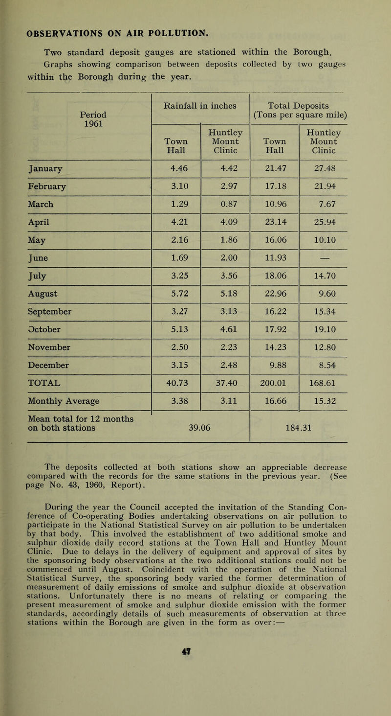 OBSERVATIONS ON AIR POLLUTION. Two standard deposit gauges are stationed within the Borough. Graphs showing comparison between deposits collected by two gauges within the Borough during the year. Period 1961 Rainfall in inches Total Deposits (Tons per square mile) Town Hall Huntley Mount Clinic Town Hall Huntley Mount Clinic January 4.46 4.42 21.47 27.48 February 3.10 2.97 17.18 21.94 March 1.29 0.87 10.96 7.67 April 4.21 4.09 23.14 25.94 May 2.16 1.86 16.06 10.10 June 1.69 2.00 11.93 — July 3.25 3.56 18.06 14.70 August 5.72 5.18 22.96 9.60 September 3.27 3.13 16.22 15.34 October 5.13 4.61 17.92 19.10 November 2.50 2.23 14.23 12.80 December 3.15 2.48 9.88 8.54 TOTAL 40.73 37.40 200.01 168.61 Monthly Average 3.38 3.11 16.66 15.32 Mean total for 12 months on both stations 39.06 184.31 The deposits collected at both stations show an appreciable decrease compared with the records for the same stations in the previous year. (See page No. 43, 1960, Report). During the year the Council accepted the invitation of the Standing Con- ference of Co-operating Bodies undertaking observations on air pollution to participate in the National Statistical Survey on air pollution to be undertaken by that body. This involved the establishment of two additional smoke and sulphur dioxide daily record stations at the Town Hall and Huntley Mount Clinic. Due to delays in the delivery of equipment and approval of sites by the sponsoring body observations at the two additional stations could not be commenced until August. Coincident with the operation of the National Statistical Survey, the sponsoring body varied the former determination of measurement of daily emissions of smoke and sulphur dioxide at observation stations. Unfortunately there is no means of relating or comparing the present measurement of smoke and sulphur dioxide emission with the former standards, accordingly details of such measurements of observation at three stations within the Borough are given in the form as over:—