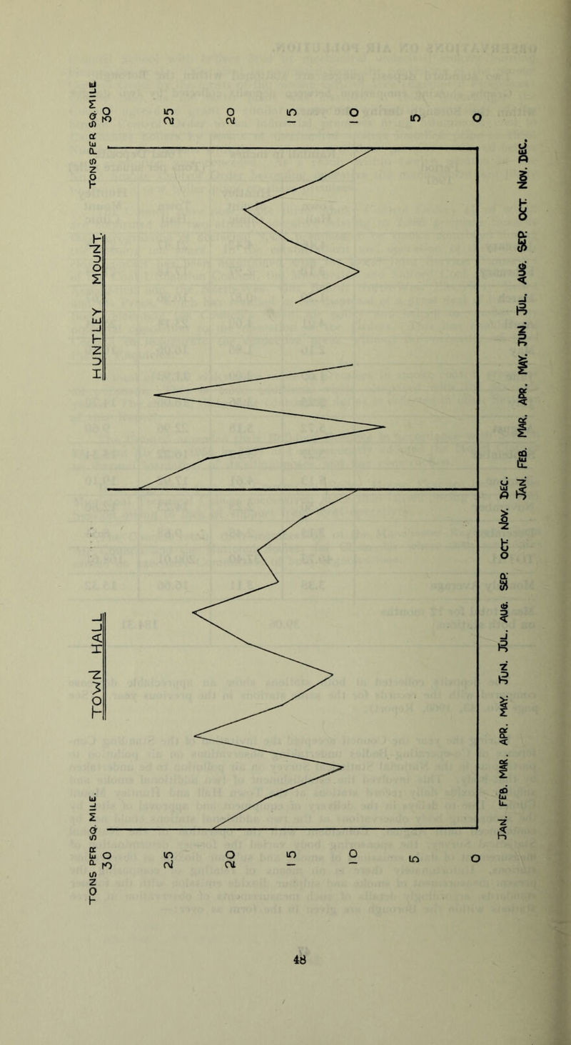 tons prR so mile. TOW (4 HALL HUNTLEY MOuHt tons per 6* mile XAlvi. FEB. MAR. APR. MAY. JuM- JUL. AUG. SEP. OCT NOV. DEC. JanI. Feb. Mar. apr. may. tun. Jul. aug. $er oct Nov. dec.