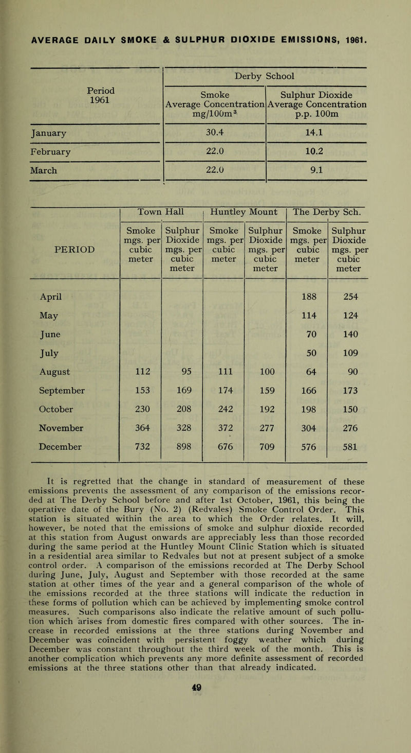 AVERAGE DAILY SMOKE & SULPHUR DIOXIDE EMISSIONS, 1961. Period 1961 Derby School Smoke Average Concentration mg/100m 3 Sulphur Dioxide Average Concentration p.p. 100m January 30.4 14.1 February 22.0 10.2 March 22.0 9.1 PERIOD Town Hall Huntley Mount The Dei :by Sch. Smoke mgs. per cubic meter Sulphur Dioxide mgs. per cubic meter Smoke mgs. per cubic meter Sulphur Dioxide mgs. per cubic meter Smoke mgs. per cubic meter Sulphur Dioxide mgs. per cubic meter April 188 254 May 114 124 June 70 140 July 50 109 August 112 95 111 100 64 90 September 153 169 174 159 166 173 October 230 208 242 192 198 150 November 364 328 372 277 304 276 December 732 898 676 709 576 581 It is regretted that the change in standard of measurement of these emissions prevents the assessment of any comparison of the emissions recor- ded at The Derby School before and after 1st October, 1961, this being the operative date of the Bury (No. 2) (Redvales) Smoke Control Order. This station is situated within the area to which the Order relates. It will, however, be noted that the emissions of smoke and sulphur dioxide recorded at this station from August onwards are appreciably less than those recorded during the same period at the Huntley Mount Clinic Station which is situated in a residential area similar to Redvales but not at present subject of a smoke control order. A comparison of the emissions recorded at The Derby School during June, July, August and September with those recorded at the same station at other times of the year and a general comparison of the whole of the emissions recorded at the three stations will indicate the reduction in these forms of pollution which can be achieved by implementing smoke control measures. Such comparisons also indicate the relative amount of such pollu- tion which arises from domestic fires compared with other sources. The in- crease in recorded emissions at the three stations during November and December was coincident with persistent foggy weather which during December was constant throughout the third week of the month. This is another complication which prevents any more definite assessment of recorded emissions at the three stations other than that already indicated.