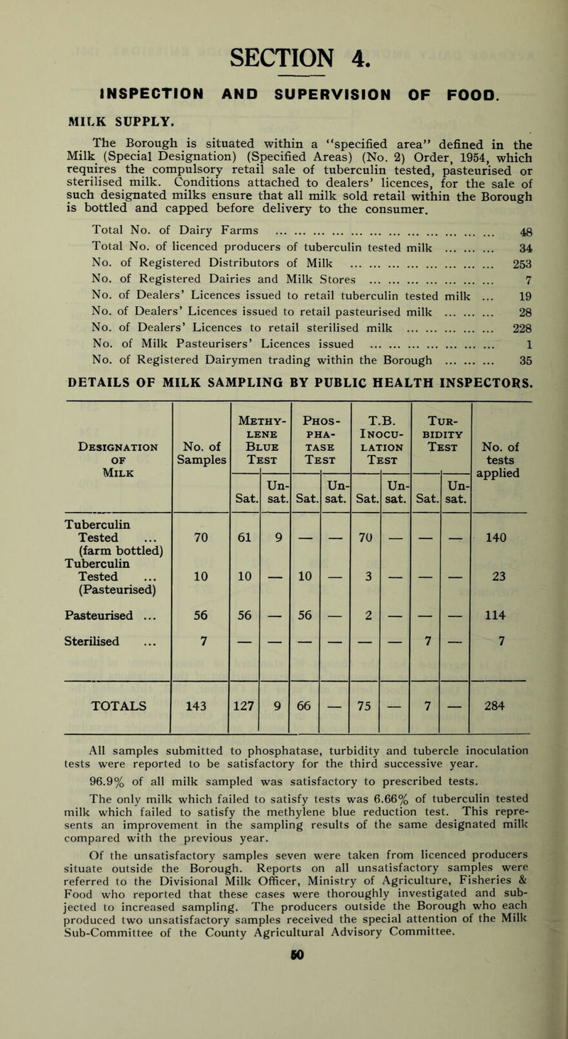 SECTION 4 INSPECTION AND SUPERVISION OF FOOD. MILK SUPPLY. The Borough is situated within a “specified area” defined in the Milk (Special Designation) (Specified Areas) (No. 2) Order, 1954, which requires the compulsory retail sale of tuberculin tested, pasteurised or sterilised milk. Conditions attached to dealers’ licences, for the sale of such designated milks ensure that all milk sold retail within the Borough is bottled and capped before delivery to the consumer. Total No. of Dairy Farms 48 Total No. of licenced producers of tuberculin tested milk 34 No. of Registered Distributors of Milk 253 No. of Registered Dairies and Milk Stores 7 No. of Dealers’ Licences issued to retail tuberculin tested milk ... 19 No. of Dealers’ Licences issued to retail pasteurised milk 28 No. of Dealers’ Licences to retail sterilised milk 228 No. of Milk Pasteurisers’ Licences issued 1 No. of Registered Dairymen trading within the Borough 35 DETAILS OF MILK SAMPLING BY PUBLIC HEALTH INSPECTORS. Methy- Phos- T.B. Tur- lene pha- Inocu- bidity Designation No. of Blue tase lation Test No. of of Samples Test Test Test tests Milk applied Un- Un- Un- Un- Sat. sat. Sat. sat. Sat. sat. Sat. sat. Tuberculin Tested (farm bottled) 70 61 9 — — 70 — — — 140 Tuberculin Tested (Pasteurised) 10 10 10 3 23 Pasteurised ... 56 56 — 56 — 2 — — — 114 Sterilised 7 — — — — — — 7 — 7 TOTALS 143 127 9 66 — 75 — 7 — 284 All samples submitted to phosphatase, turbidity and tubercle inoculation tests were reported to be satisfactory for the third successive year. 96.9% of all milk sampled was satisfactory to prescribed tests. The only milk which failed to satisfy tests was 6.66% of tuberculin tested milk which failed to satisfy the methylene blue reduction test. This repre- sents an improvement in the sampling results of the same designated milk compared with the previous year. Of the unsatisfactory samples seven were taken from licenced producers situate outside the Borough. Reports on all unsatisfactory samples were referred to the Divisional Milk Officer, Ministry of Agriculture, Fisheries & Food who reported that these cases were thoroughly investigated and sub- jected to increased sampling. The producers outside the Borough who each produced two unsatisfactory samples received the special attention of the Milk Sub-Committee of the County Agricultural Advisory Committee.