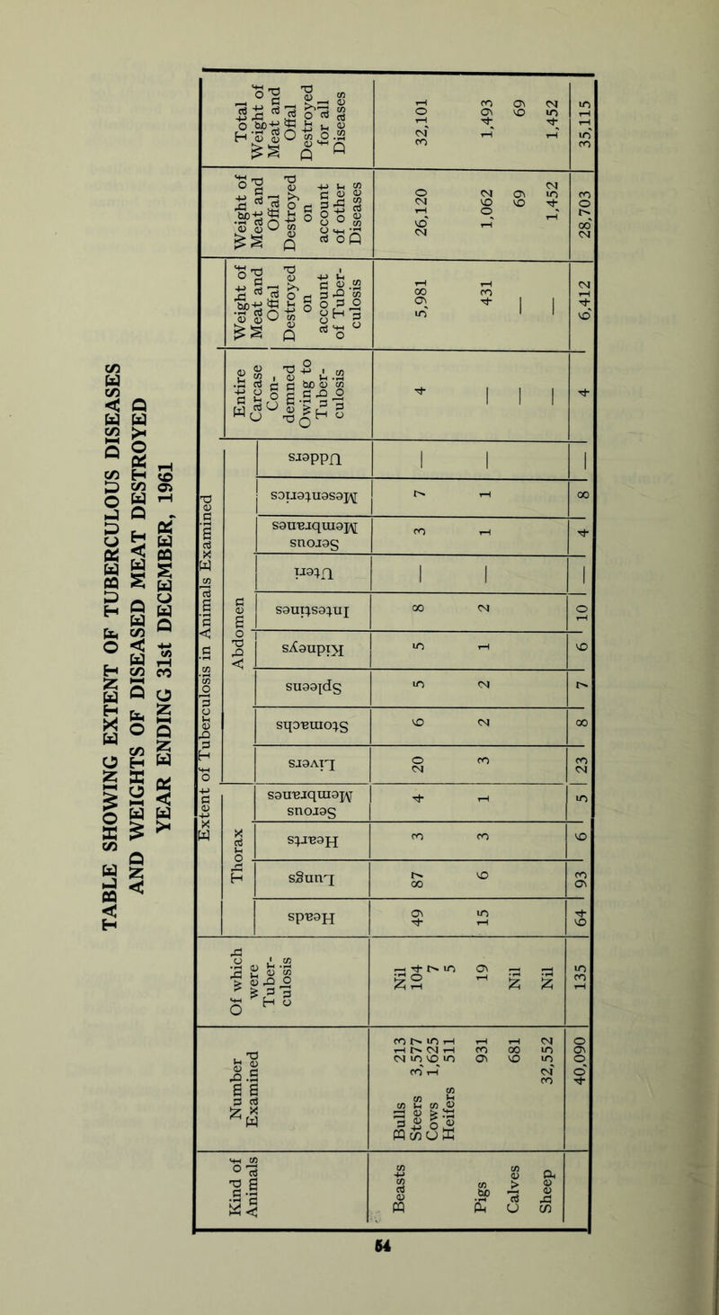 TABLE SHOWING EXTENT OF TUBERCULOUS DISEASES W g g C/D w Q < W S £ w CQ S w u w Q Q W C/3 < -M 2 a OO CO Q O fe 2 O Q C/3 2 H W Is W W > >* Total Weight of Meat and Offal Destroyed for all Diseases 32,101 1,493 69 1,452 35,115 1 Weight of Meat and Offal Destroyed on account of other Diseases 26,120 1,062 69 1,452 28,703 Weight of Meat and Offal Destroyed on account of Tuber- culosis 5,981 431 6,412 Entire Carcase Con- demned Owing to Tuber- culosis * 1 1 1 Th TD 03 G 6 d X W 03 § '2 < G 03 'c/3 3 a 03 G H 'o G <13 2 sjappfi 1 I 1 S9U0}U9S9J\[ t. th 00 S9UT3JqUI9J\[ snoj9g CO tH Th 1 1 1 S9UI^S9^UI CO CM o T—1 o T3 rQ < . sXgupi^J in th VO SU99jdg in <m l> sqoumo^s VO CM 00 SJ9ATq | ® 00 CO CM +-> G 0) -(-> w S9U'BJqm9J\T snoj9g ■M* rH in X d Ih O - S^JU9H CO CO VO H sSunq 87 6 CO Os spu9H 49 15 Th VO Of which were Tuber- culosis Nil 104 7 5 19 Nil Nil in CO Number Examined Bulls 213 Steers 3,577 Cows 1,625 Heifers 511 931 681 32,552 o Os © o M- Kind of Animals Beasts Pigs Calves Sheep