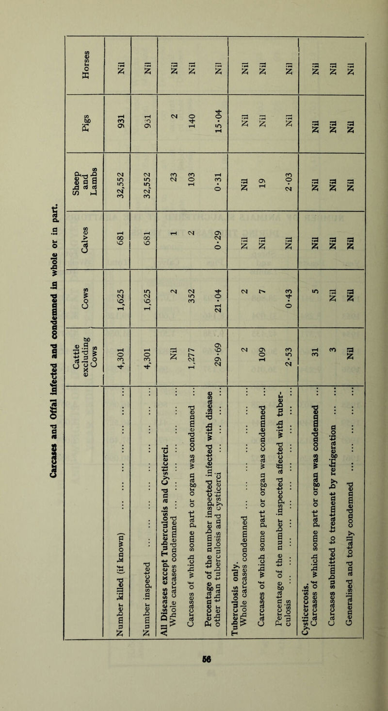 Carcases and Offal Infected and condemned in whole or in