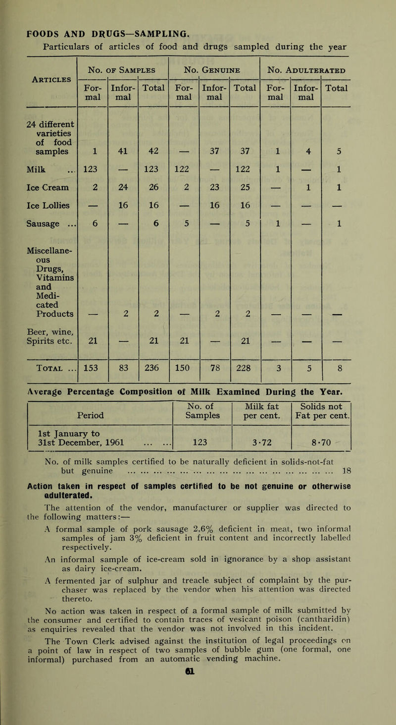 FOODS AND DRUGS—SAMPLING. Particulars of articles of food and drugs sampled during the year Articles No. df Sami 3LES No. Genui: NE No. A .DULTEI tATED For- mal Infor- mal Total For- mal Infor- mal Total For- mal Infor- mal Total 24 different varieties of food samples 1 41 42 37 37 1 4 5 Milk 123 — 123 122 — 122 1 — 1 Ice Cream 2 24 26 2 23 25 — 1 1 Ice Lollies — 16 16 — 16 16 — — — Sausage ... 6 — 6 5 — 5 1 — 1 Miscellane- ous Drugs, Vitamins and Medi- cated Products 2 2 2 2 Beer, wine. Spirits etc. 21 4_ 21 21 21 — — — Total ... 153 83 236 150 78 228 3 5 8 Average Percentage Composition of Milk Examined During the Year. Period No. of Samples Milk fat per cent. Solids not Fat per cent. 1st January to 31st December, 1961 123 3-72 8*70 No. of milk samples certified to be naturally deficient in solids-not-fat but genuine 18 Action taken in respect of samples certified to be not genuine or otherwise adulterated. The attention of the vendor, manufacturer or supplier was directed to the following matters:— A formal sample of pork sausage 2.6% deficient in meat, two informal samples of jam 3% deficient in fruit content and incorrectly labelled respectively. An informal sample of ice-cream sold in ignorance by a shop assistant as dairy ice-cream. A fermented jar of sulphur and treacle subject of complaint by the pur- chaser was replaced by the vendor when his attention was directed thereto. No action was taken in respect of a formal sample of milk submitted by the consumer and certified to contain traces of vesicant poison (cantharidin) as enquiries revealed that the vendor was not involved in this incident. The Town Clerk advised against the institution of legal proceedings on a point of law in respect of two samples of bubble gum (one formal, one informal) purchased from an automatic vending machine.