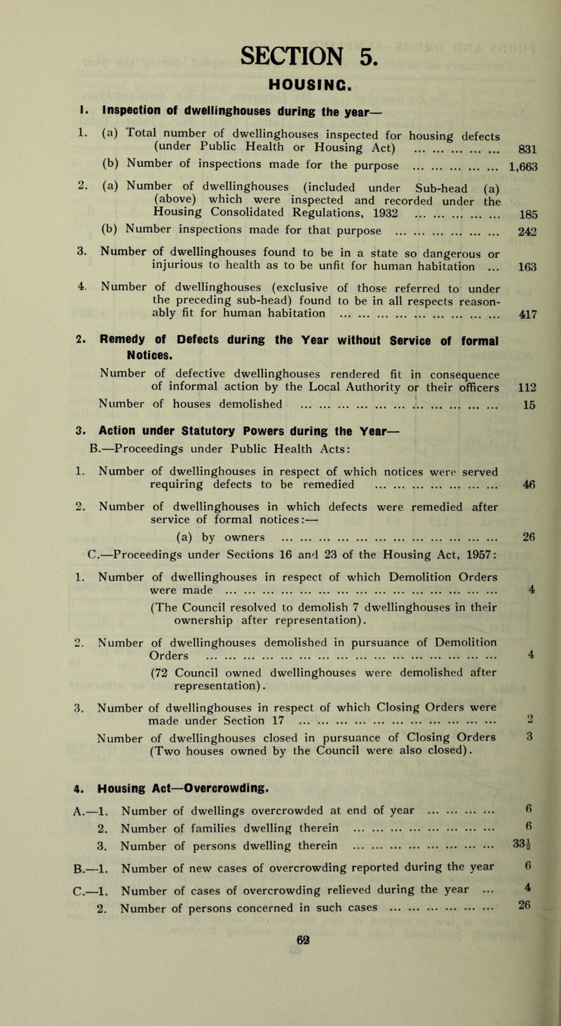 HOUSING. I. Inspection of dwellinghouses during the year— 1. (a) Total number of dwellinghouses inspected for housing defects (under Public Health or Housing Act) 831 (b) Number of inspections made for the purpose 1,663 2. (a) Number of dwellinghouses (included under Sub-head (a) (above) which were inspected and recorded under the Housing Consolidated Regulations, 1932 185 (b) Number inspections made for that purpose 242 3. Number of dwellinghouses found to be in a state so dangerous or injurious to health as to be unfit for human habitation ... 163 4. Number of dwellinghouses (exclusive of those referred to under the preceding sub-head) found to be in all respects reason- ably fit for human habitation 417 2. Remedy of Defects during the Year without Service of formal Notices. Number of defective dwellinghouses rendered fit in consequence of informal action by the Local Authority or their officers 112 Number of houses demolished 15 3. Action under Statutory Powers during the Year— B. —Proceedings under Public Health Acts: 1. Number of dwellinghouses in respect of which notices were served requiring defects to be remedied 46 2. Number of dwellinghouses in which defects were remedied after service of formal notices:— (a) by owners 26 C. —Proceedings under Sections 16 and 23 of the Housing Act, 1957: 1. Number of dwellinghouses in respect of which Demolition Orders were made 4 (The Council resolved to demolish 7 dwellinghouses in their ownership after representation). 2. Number of dwellinghouses demolished in pursuance of Demolition Orders 4 (72 Council owned dwellinghouses were demolished after representation). 3. Number of dwellinghouses in respect of which Closing Orders were made under Section 17 Number of dwellinghouses closed in pursuance of Closing Orders 3 (Two houses owned by the Council were also closed). 4. Housing Act—Overcrowding. A. —1. Number of dwellings overcrowded at end of year 6 2. Number of families dwelling therein 6 3. Number of persons dwelling therein 33£ B. —1. Number of new cases of overcrowding reported during the year 6 C. —1. Number of cases of overcrowding relieved during the year ... 4 2. Number of persons concerned in such cases 26