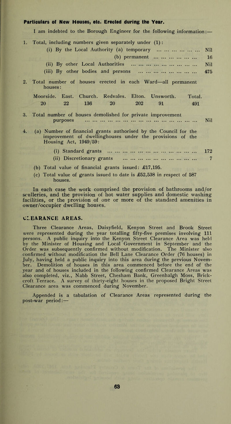 Particulars of New Houses, etc. Erected during the Year. I am indebted to the Borough Engineer for the following information:— 1. Total, including numbers given separately under (1): (i) By the Local Authority (a) temporary Nil (b) permanent 16 (ii) By other Local Authorities Nil (iii) By other bodies and persons 475 2. Total number of houses erected in each Ward—all permanent houses : Moorside. East. Church. Redvales. Elton. Unsworth. Total. 20 22 136 20 202 91 491 3. Total number of houses demolished for private improvement purposes Nil 4. (a) Number of financial grants authorised by the Council for the improvement of dwellinghouses under the provisions of the Housing Act, 1949/59: (i) Standard grants 172 (ii) Discretionary grants 7 (b) Total value of financial grants issued: £17,195. (c) Total value of grants issued to date is £52,538 in respect of 587 houses. In each case the work comprised the provision of bathrooms and/or sculleries, and the provision of hot water supplies and domestic washing facilities, or the provision of one or more of the standard amenities in owner/occupier dwelling houses. CLEARANCE AREAS. Three Clearance Areas, Daisyfield, Kenyon Street and Brook Street were represented during the year totalling fifty-five premises involving 111 persons. A public inquiry into the Kenyon Street Clearance Area was held by the Minister of Housing and Local Government in September and the Order was subsequently confirmed without modification. The Minister also confirmed without modification the Bell Lane Clearance Order (76 houses) in July, having held a public inquiry into this area during the previous Novem- ber. Demolition of houses in this area commenced before the end of the year and of houses included in the following confirmed Clearance Areas was also completed, viz., Nabb Street, Chesham Bank, Greenhalgh Moss, Brick- croft Terrace. A survey of thirty-eight houses in the proposed Bright Street Clearance area was commenced during November. Appended is a tabulation of Clearance Areas represented during the post-war period:—