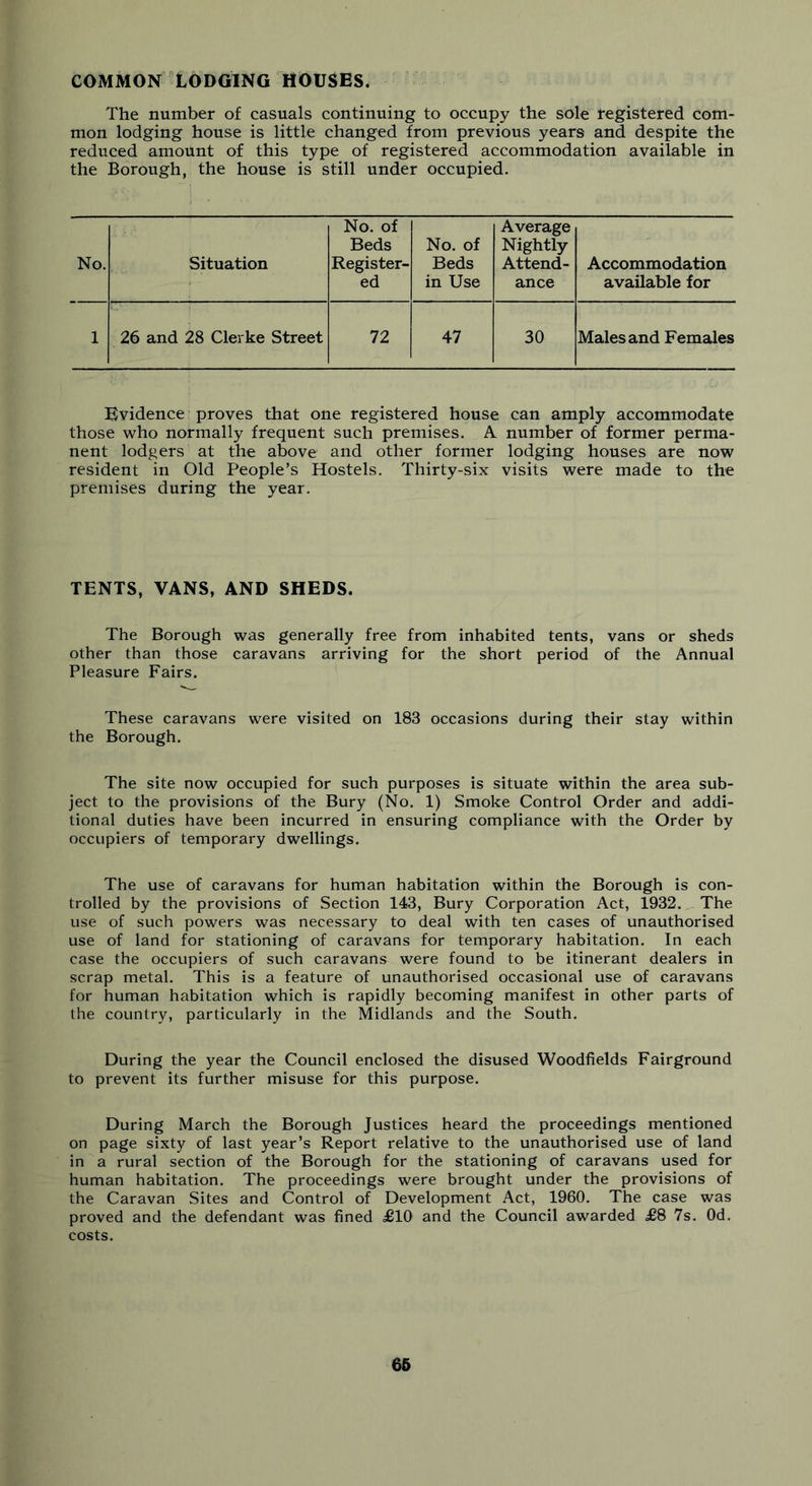 COMMON LODGING HOUSES. The number of casuals continuing to occupy the sole registered com- mon lodging house is little changed from previous years and despite the reduced amount of this type of registered accommodation available in the Borough, the house is still under occupied. No. Situation No. of Beds Register- ed No. of Beds in Use Average Nightly Attend- ance Accommodation available for 1 26 and 28 Clerke Street 72 47 30 Males and Females Evidence proves that one registered house can amply accommodate those who normally frequent such premises. A number of former perma- nent lodgers at the above and other former lodging houses are now resident in Old People’s Hostels. Thirty-six visits were made to the premises during the year. TENTS, VANS, AND SHEDS. The Borough was generally free from inhabited tents, vans or sheds other than those caravans arriving for the short period of the Annual Pleasure Fairs. These caravans were visited on 183 occasions during their stay within the Borough. The site now occupied for such purposes is situate within the area sub- ject to the provisions of the Bury (No. 1) Smoke Control Order and addi- tional duties have been incurred in ensuring compliance with the Order by occupiers of temporary dwellings. The use of caravans for human habitation within the Borough is con- trolled by the provisions of Section 143, Bury Corporation Act, 1932. The use of such powers was necessary to deal with ten cases of unauthorised use of land for stationing of caravans for temporary habitation. In each case the occupiers of such caravans were found to be itinerant dealers in scrap metal. This is a feature of unauthorised occasional use of caravans for human habitation which is rapidly becoming manifest in other parts of the country, particularly in the Midlands and the South. During the year the Council enclosed the disused Woodfields Fairground to prevent its further misuse for this purpose. During March the Borough Justices heard the proceedings mentioned on page sixty of last year’s Report relative to the unauthorised use of land in a rural section of the Borough for the stationing of caravans used for human habitation. The proceedings were brought under the provisions of the Caravan Sites and Control of Development Act, 1960. The case was proved and the defendant was fined £10 and the Council awarded £8 7s. Od. costs.