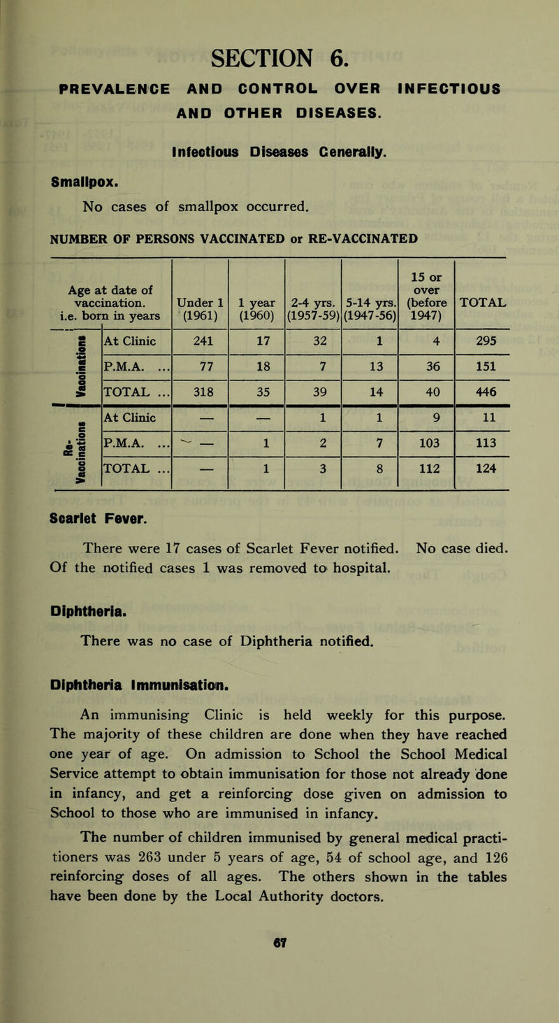PREVALENCE AND CONTROL OVER INFECTIOUS AND OTHER DISEASES. Infectious Diseases Generally. Smallpox. No cases of smallpox occurred. NUMBER OF PERSONS VACCINATED or RE-VACCINATED Age a vacc: i.e. bor t date of ination. n in years Under 1 (1961) 1 year (1960) 2-4 yrs. (1957-59) 5-14 yrs. (1947-56) 15 or over (before 1947) TOTAL M .1 At Clinic 241 17 32 1 4 295 1 ‘5 P.M.A. ... 77 18 7 13 36 151 I TOTAL ... 318 35 39 14 40 446 to e At Clinic — — 1 1 9 11 o • ts • * oe e P.M.A. ... ^ — 1 2 7 103 113 I TOTAL ... — 1 3 8 112 124 Scarlet Fever. There were 17 cases of Scarlet Fever notified. No case died. Of the notified cases 1 was removed to1 hospital. Diphtheria. There was no case of Diphtheria notified. Diphtheria Immunisation. An immunising Clinic is held weekly for this purpose. The majority of these children are done when they have reached one year of age. On admission to School the School Medical Service attempt to obtain immunisation for those not already done in infancy, and get a reinforcing dose given on admission to School to those who are immunised in infancy. The number of children immunised by general medical practi- tioners was 263 under 5 years of age, 54 of school age, and 126 reinforcing doses of all ages. The others shown in the tables have been done by the Local Authority doctors.
