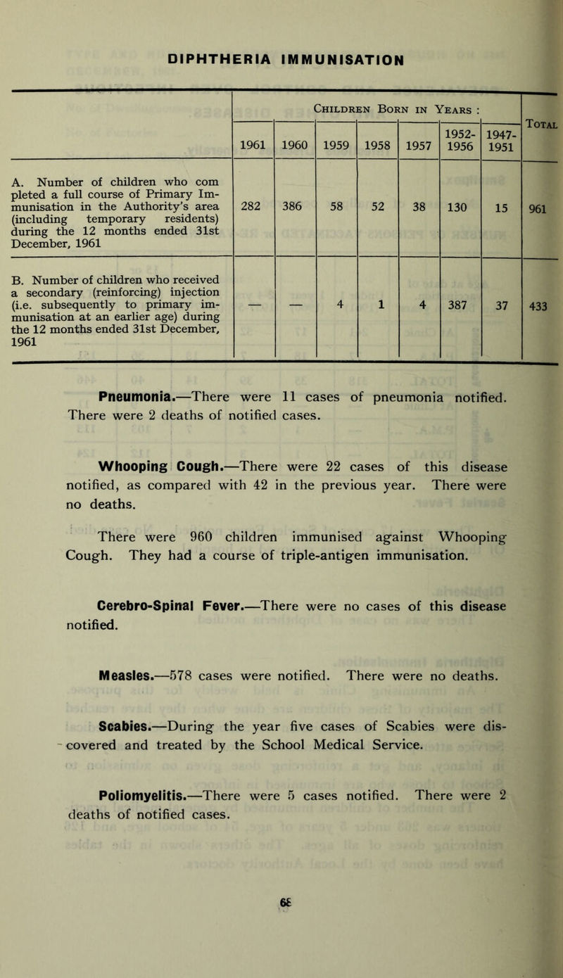 DIPHTHERIA IMMUNISATION ( Dhildr: en Bob usr in Years : 1961 1960 1959 1958 1957 1952- 1956 1947- 1951 Total A. Number of children who com pleted a full course of Primary Im- munisation in the Authority’s area (including temporary residents) during the 12 months ended 31st December, 1961 282 386 58 52 38 130 15 961 B. Number of children who received a secondary (reinforcing) injection (i.e. subsequently to primary im- munisation at an earlier age) during the 12 months ended 31st December, 1961 — — 4 1 4 387 37 433 Pneumonia.—There were 11 cases of pneumonia notified. There were 2 deaths of notified cases. Whooping Cough.—There were 22 cases of this disease notified, as compared with 42 in the previous year. There were no deaths. There were 960 children immunised against Whooping Cough. They had a course of triple-antigen immunisation. Cerebro-Spinal Fever.—There were no cases of this disease notified. Measles.—578 cases were notified. There were no deaths. Scabies.—During the year five cases of Scabies were dis- covered and treated by the School Medical Service. Poliomyelitis.—There were 5 cases notified. There were 2 deaths of notified cases.