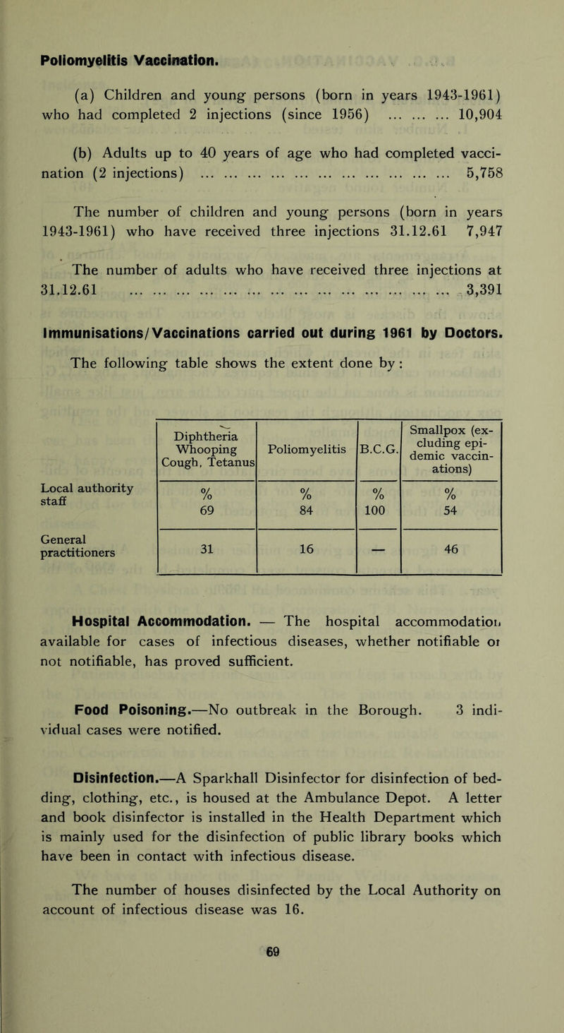 Poliomyelitis Vaccination. (a) Children and young persons (born in years 1943-1961) who had completed 2 injections (since 1956) 10,904 (b) Adults up to 40 years of age who had completed vacci- nation (2 injections) 5,758 The number of children and young persons (born in years 1943-1961) who have received three injections 31.12.61 7,947 The number of adults who have received three injections at 31.12.61 3,391 Immunisations/Vaccinations carried out during 1961 by Doctors. The following table shows the extent done by: Local authority staff General practitioners Diphtheria Whooping Cough, Tetanus Poliomyelitis B.C.G. Smallpox (ex- cluding epi- demic vaccin- ations) % 69 % 84 % 100 % 54 31 16 — 46 Hospital Accommodation. — The hospital accommodation available for cases of infectious diseases, whether notifiable or not notifiable, has proved sufficient. Food Poisoning.—No outbreak in the Borough. 3 indi- vidual cases were notified. Disinfection.—A Sparkhall Disinfector for disinfection of bed- ding, clothing, etc., is housed at the Ambulance Depot. A letter and book disinfector is installed in the Health Department which is mainly used for the disinfection of public library books which have been in contact with infectious disease. The number of houses disinfected by the Local Authority on
