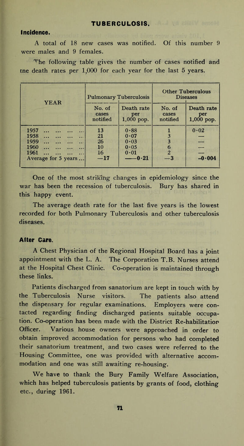 TUBERCULOSIS. Incidence. A total of 18 new cases was notified. Of this number 9 were males and 9 females. The following table gives the number of cases notified and tne death rates per 1,000 for each year for the last 5 years. YEAR Pulmonary tuberculosis Other Tu Disc berculous sases No. of cases notified Death, rate per 1,000 pop. No. of cases notified Death rate per 1,000 pop. 1957 13 0-88 1 0-02 1958 21 0-07 3 — 1959 26 0-03 3 — 1960 10 0-05 6 — 1961 16 0-01 2 — Average for 5 years ... —17 0-21 —3 -0 004 One of the most striking changes in epidemiology since the war has been the recession of tuberculosis. Bury has shared in this happy event. The average death rate for the last five years is the lowest recorded for both Pulmonary Tuberculosis and other tuberculosis diseases. After Care. A Chest Physician of the Regional Hospital Board has a joint appointment with the L. A. The Corporation T.B. Nurses attend at the Hospital Chest Clinic. Co-operation is maintained through these links. Patients discharged from sanatorium are kept in touch with by the Tuberculosis Nurse visitors. The patients also attend the dispensary for regular examinations. Employers were con- tacted regarding finding discharged patients suitable occupa- tion. Co-operation has been made with the District Re-habilitatior Officer. Various house owners were approached in order to obtain improved accommodation for persons who had completed their sanatorium treatment, and two cases were referred to the Housing Committee, one was provided with alternative accom- modation and one was still awaiting re-housing. We have to thank the Bury Family Welfare Association, which has helped tuberculosis patients by grants of food, clothing etc., during 1961.