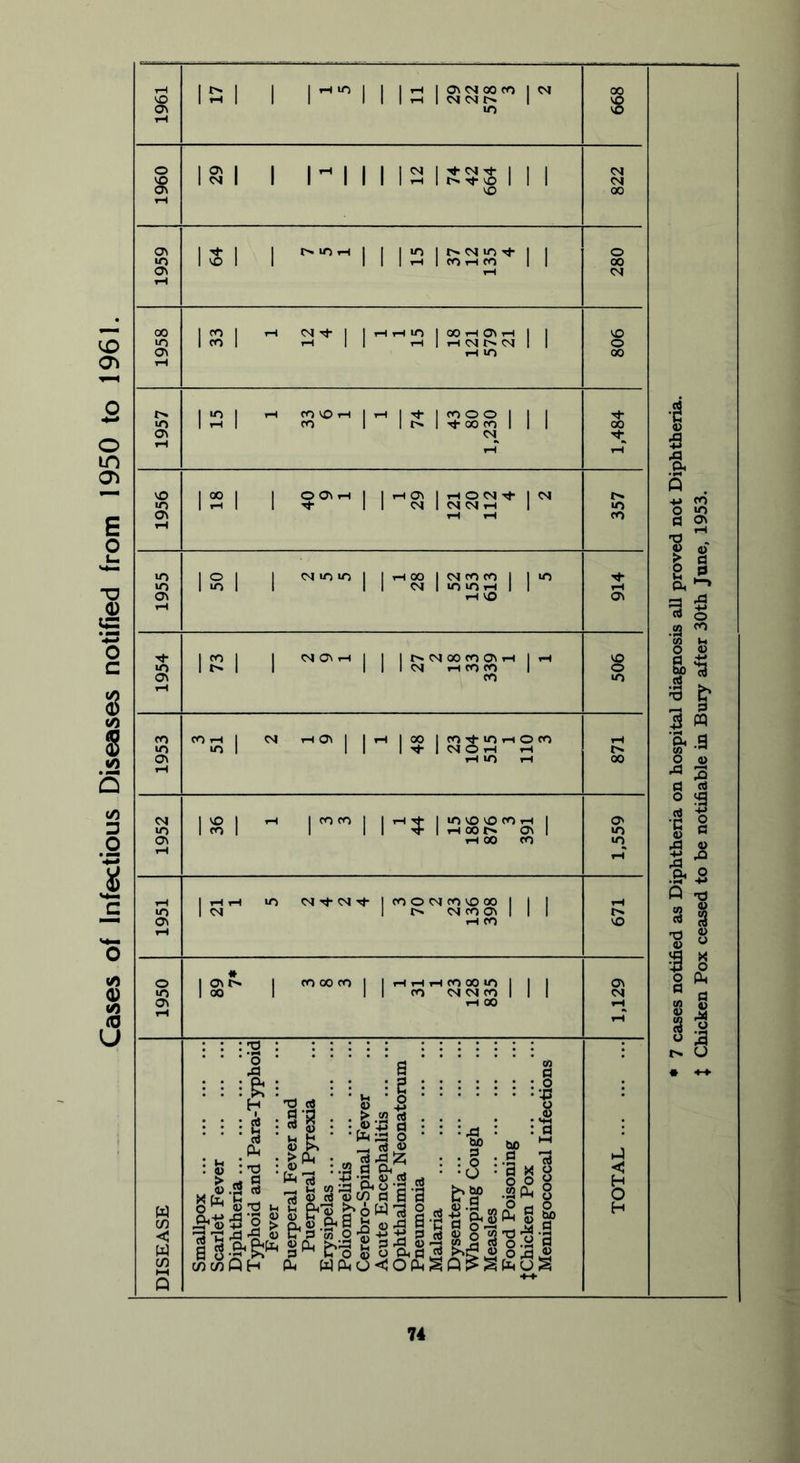 Cases of Infectious Diseases notified from 1950 to 1961. * 7 cases notified as Diphtheria on hospital diagnosis all proved not Diphtheria. X Chicken Pox ceased to be notifiable in Bury after 30th June, 1953.