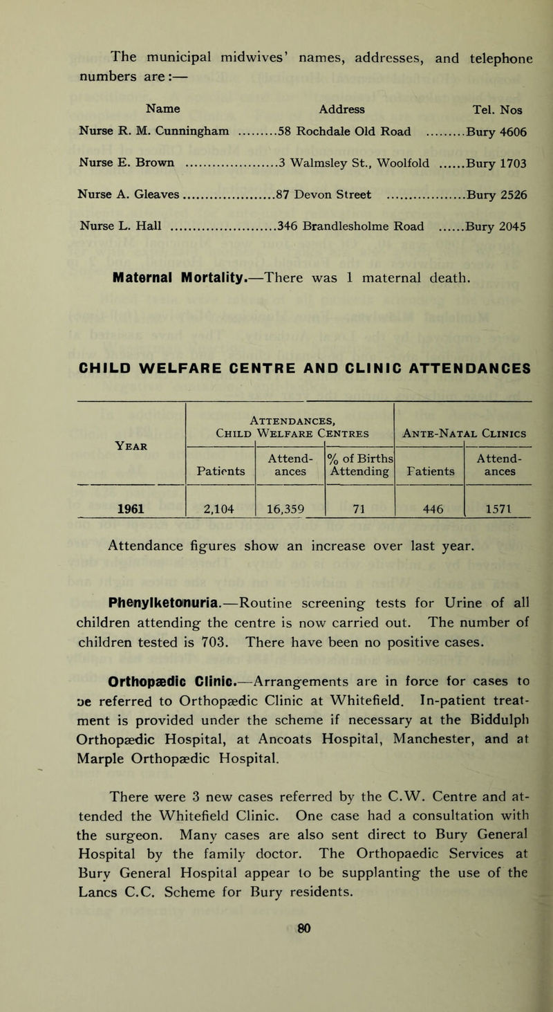 The municipal midwives ’ names, addresses, and telephone numbers are:— Name Address Tel. Nos Nurse R. M. Cunningham 58 Rochdale Old Road Bury 4606 Nurse E. Brown 3 Walmsley St., Woolfold Bury 1703 Nurse A. Gleaves 87 Devon Street Bury 2526 Nurse L. Hall 346 Brandlesholme Road Bury 2045 Maternal Mortality.—There was 1 maternal death. CHILD WELFARE CENTRE AND CLINIC ATTENDANCES Year P Child ATTENDANCE Welfare C ;s, ENTRES Ante-Nat. al Clinics Patients Attend- ances % of Births Attending Fatients Attend- ances 1961 2,104 16,359 71 446 1571 Attendance figures show an increase over last year. Phenylketonuria.—Routine screening tests for Urine of all children attending the centre is now carried out. The number of children tested is 703. There have been no positive cases. Orthopaedic Clinic.—Arrangements are in force for cases to oe referred to Orthopaedic Clinic at Whitefield. In-patient treat- ment is provided under the scheme if necessary at the Biddulph Orthopaedic Hospital, at Ancoats Hospital, Manchester, and at Marple Orthopaedic Hospital. There were 3 new cases referred by the C.W. Centre and at- tended the Whitefield Clinic. One case had a consultation with the surgeon. Many cases are also sent direct to Bury General Hospital by the family doctor. The Orthopaedic Services at Bury General Hospital appear to be supplanting the use of the Lancs C.C. Scheme for Bury residents.