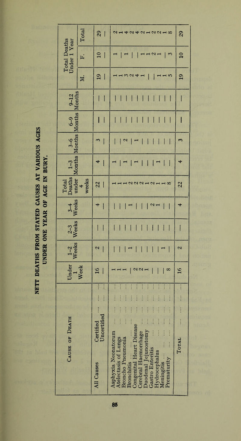 NETT DEATHS FROM STATED CAUSES AT VARIOUS AGES Total Deaths Under 1 Year Total a i Cs CM b S 1 T—1 j tH1 | | i—1 1—1 CM rH | CO O i-H S 2 1 H H ro OJ ^ H | jr-lr-lio ON tH 9-12 TVTon f Vi a 1 11 11111 ii r m i i 6-9 Months 11 1 1 1 1 1 1 1 1 1 1! i 3-6 Months ^ 1 ! Hrt 1 1 1 1 1 1 co 1-3 Months ♦ i 1 - 1 - 1 1 1 1 1 Tf- Total Deaths under 4 weeks a i HHHNMNHNHHOO <M 3-4 Weeks * 1 1 1 |-| 1 1- 1 1 2-3 Weeks 11 1 1 1 1 1 1 1 1 1 1 1 1 1-2 Weeks  i 1 II- 1 1 1 1 1-1 CM Under 1 Week VO 1 rH 1 H rl H | 04 CM r-1 | | | 00 VO rH j Cause of Death All Causes Certified Uncertified Asphyxia Neonatorum Atelectasis of Lungs Broncho Pneumonia Bronchitis Congenital Heart Disease Cerebral Haemorrhage Duodenal Jejunostomy Gastro Enteritis Hydrocephalus Meningitis Prematurity Total