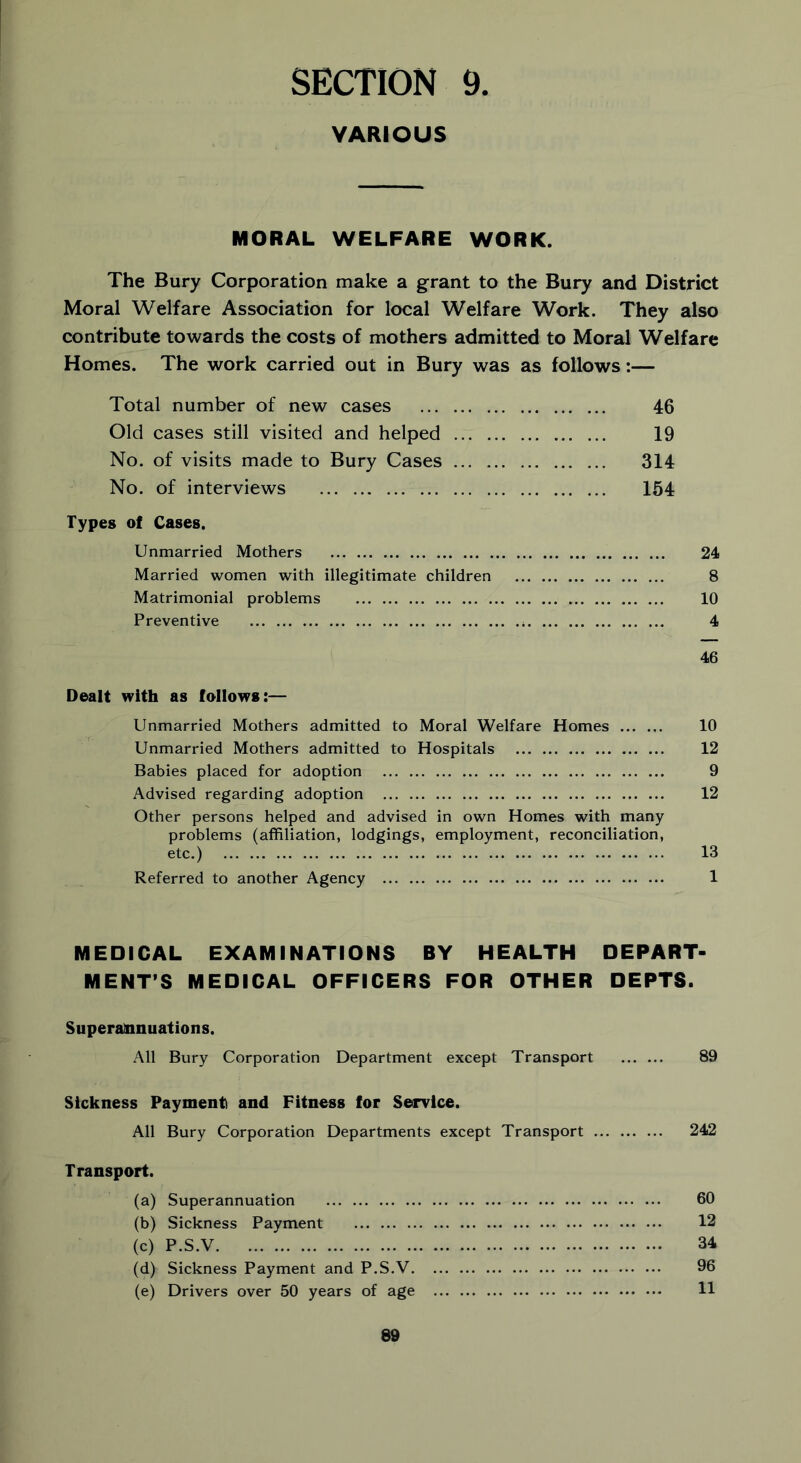 VARIOUS MORAL WELFARE WORK. The Bury Corporation make a grant to the Bury and District Moral Welfare Association for local Welfare Work. They also contribute towards the costs of mothers admitted to Moral Welfare Homes. The work carried out in Bury was as follows:— Total number of new cases 46 Old cases still visited and helped 19 No. of visits made to Bury Cases 314 No. of interviews 154 Types of Cases. Unmarried Mothers 24 Married women with illegitimate children 8 Matrimonial problems 10 Preventive 4 46 Dealt with as follows:— Unmarried Mothers admitted to Moral Welfare Homes 10 Unmarried Mothers admitted to Hospitals 12 Babies placed for adoption 9 Advised regarding adoption 12 Other persons helped and advised in own Homes with many problems (affiliation, lodgings, employment, reconciliation, etc.) 13 Referred to another Agency 1 MEDICAL EXAMINATIONS BY HEALTH DEPART- MENT’S MEDICAL OFFICERS FOR OTHER DEPTS. Superannuations. All Bury Corporation Department except Transport 89 Sickness Payment and Fitness for Service. All Bury Corporation Departments except Transport 242 Transport. (a) Superannuation 60 (b) Sickness Payment 12 (c) P.S.V 34 (d) Sickness Payment and P.S.V 96