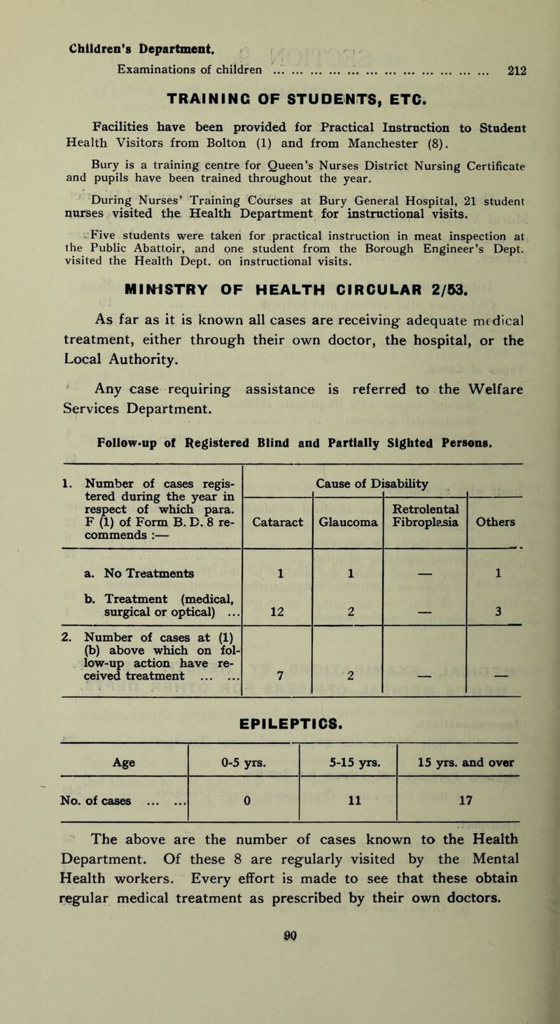 Children's Department. Examinations of children 212 TRAINING OF STUDENTS, ETC. Facilities have been provided for Practical Instruction to Student Health Visitors from Bolton (1) and from Manchester (8). Bury is a training centre for Queen’s Nurses District Nursing Certificate and pupils have been trained throughout the year. During Nurses’ Training Courses at Bury General Hospital, 21 student nurses visited the Health Department for instructional visits. Five students were taken for practical instruction in meat inspection at the Public Abattoir, and one student from the Borough Engineer’s Dept, visited the Health Dept, on instructional visits. MINISTRY OF HEALTH CIRCULAR 2/53. As far as it is known all cases are receiving adequate medical treatment, either through their own doctor, the hospital, or the Local Authority. Any case requiring assistance is referred to the Welfare Services Department. Follow-up of Registered Blind and Partially Sighted Persons. 1. Number of cases regis- tered during the year in respect of which para. F (1) of Form B. D. 8 re- commends :— Cause of Di isability Cataract Glaucoma Retrolental Fibroplasia Others a. No Treatments 1 1 — 1 b. Treatment (medical, surgical or optical) ... 12 2 — 3 2. Number of cases at (1) (b) above which on fol- low-up action have re- ceived treatment 7 2 — — EPILEPTICS. Age 0-5 yrs. 5-15 yrs. 15 yrs. and over No. of cases 0 11 17 The above are the number of cases known to the Health Department. Of these 8 are regularly visited by the Mental Health workers. Every effort is made to see that these obtain regular medical treatment as prescribed by their own doctors.