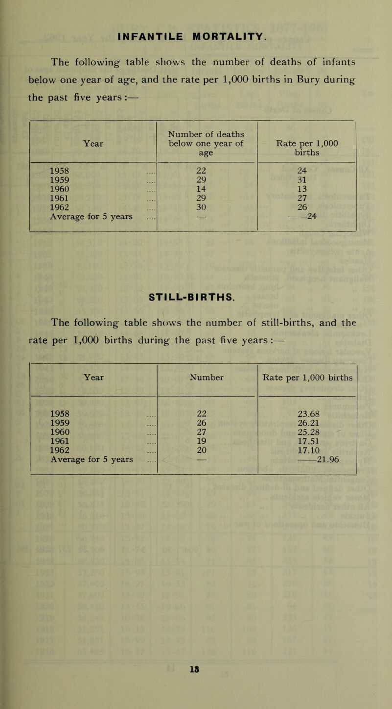 NFANTILE MORTALITY. The following table shows the number of deaths of infants below one year of age, and the rate per 1,000 births in Bury during the past five years:— Year Number of deaths below one year of age Rate per 1,000 births 1958 22 24 1959 29 31 1960 14 13 1961 29 27 1962 30 26 Average for 5 years — 24 STILL-BIRTHS. The following table shows the number of still-births, and the rate per 1,000 births during the past five years :— Year Number Rate per 1,000 births 1958 22 23.68 1959 26 26.21 1960 27 25.28 1961 19 17.51 1962 20 17.10 Average for 5 years — 21.96