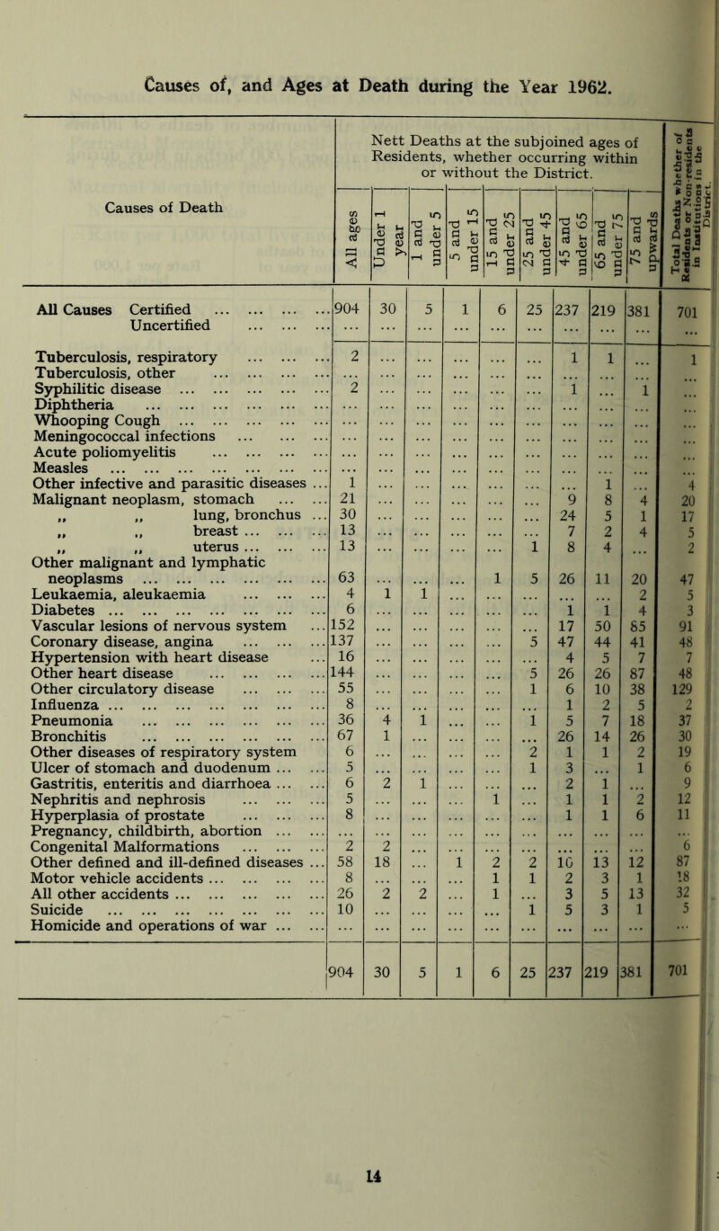 Causes of, and Ages at Death during the Year 1962. Causes of Death Nett Deaths at the subjoined ages of Residents, whether occurring within or without the District. T3 <D p P LO C <u rH 53 P to X3 rH § s lO fH P •O & & tO T3 rH P P «n « t ce ft lo T3 P P w Tj 'rt a ^ ri ni iO £ * S a* i® SS ,o-a h « w All Causes Certified 904 30 5 1 6 25 237 219 381 701 ■ Uncertified Tuberculosis, respiratory 2 1 1 1 Tuberculosis, other Syphilitic disease 2 1 1 Diphtheria Whooping Cough Meningococcal infections Acute poliomyelitis Measles 4 Malignant neoplasm, stomach 21 9 8 4 20 „ ,, lung, bronchus ... 30 24 5 1 17 1 „ „ breast 13 7 2 4 5 „ „ uterus Other malignant and lymphatic 13 1 8 4 2 ! neoplasms 63 1 5 26 11 20 47 Leukaemia, aleukaemia 4 1 i 2 5 i, Diabetes 6 1 i 4 3 Vascular lesions of nervous system 152 17 50 85 91 i Coronary disease, angina 137 5 47 44 41 48 | Hypertension with heart disease 16 4 5 7 7 i Other heart disease 144 5 26 26 87 48 Other circulatory disease 55 1 6 10 38 129 Influenza 8 1 2 5 2 ; Pneumonia 36 4 i 1 5 7 18 37 Bronchitis 67 1 26 14 26 30 Other diseases of respiratory system 6 2 1 1 2 19 Ulcer of stomach and duodenum 5 1 3 1 6 | Gastritis, enteritis and diarrhoea 6 2 1 2 i 9 | Nephritis and nephrosis 5 i 1 l *2 12 Hyperplasia of prostate 8 1 l 6 11 | Pregnancy, childbirth, abortion Congenital Malformations i 2 6 1 Other defined and ill-defined diseases ... 58 18 1 2 i i’o 13 12 87 Motor vehicle accidents 8 1 l 2 3 1 18 | All other accidents 26 2 2 1 3 5 13 32 Suicide 10 i 5 3 1 5 j Homicide and operations of war 701 | in Institutions in
