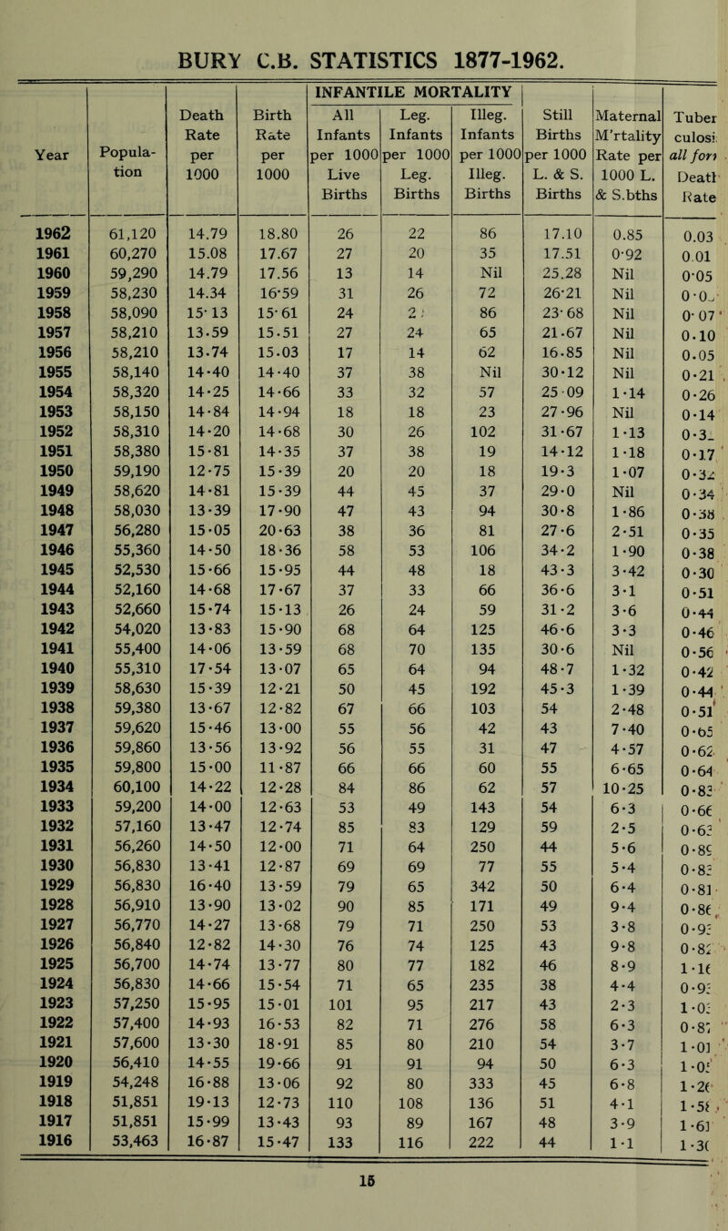BURY C.B. STATISTICS 1877-1962. Year Popula- tion Death Rate per 1000 Birth Rate per 1000 INFANT] All Infants per 1000 Live Births [LE MOR Leg. Infants per 1000 Leg. Births TALITY Hleg. Infants per 1000 Meg. Births Still Births per 1000 L. & S. Births Maternal M’rtality Rate per 1000 L. & S.bths Tuber culosi all fort Death Bate 1962 61,120 14.79 18.80 26 22 86 17.10 0.85 0.03 1961 60,270 15.08 17.67 27 20 35 17.51 0-92 0.01 1960 59,290 14.79 17.56 13 14 Nil 25.28 Nil 0-05 1959 58,230 14.34 16*59 31 26 72 26*21 Nil 0 • 0.j 1958 58,090 15-13 15-61 24 O ; 86 23-68 Nil o- 07 1957 58,210 13-59 15-51 27 24 65 21-67 Nil 0-10 1956 58,210 13-74 15.03 17 14 62 16-85 Nil 0.05 1955 58,140 14-40 14-40 37 38 Nil 30-12 Nil 0-21 1954 58,320 14-25 14-66 33 32 57 25 09 1-14 0-26 1953 58,150 14-84 14-94 18 18 23 27-96 Nil 0-14 1952 58,310 14-20 14-68 30 26 102 31-67 1-13 0 -3_ 1951 58,380 15-81 14-35 37 38 19 14-12 1-18 0-17 1950 59,190 12-75 15-39 20 20 18 19-3 1-07 0-3z 1949 58,620 14-81 15-39 44 45 37 29-0 Nil 0-34 1948 58,030 13-39 17-90 47 43 94 30-8 1-86 0-38 1947 56,280 15-05 20-63 38 36 81 27-6 2-51 0-35 1946 55,360 14-50 18-36 58 53 106 34-2 1-90 0-38 1945 52,530 15-66 15-95 44 48 18 43-3 3-42 0-30 1944 52,160 14-68 17-67 37 33 66 36-6 3-1 0-51 1943 52,660 15-74 15-13 26 24 59 31-2 3-6 0-44 1942 54,020 13-83 15-90 68 64 125 46-6 3-3 0-46 1941 55,400 14-06 13-59 68 70 135 30-6 Nil 0-56 1940 55,310 17-54 13-07 65 64 94 48-7 1-32 0-42 1939 58,630 15-39 12-21 50 45 192 45-3 1-39 0-44 1938 59,380 13-67 12-82 67 66 103 54 2-48 0-51* 1937 59,620 15-46 13-00 55 56 42 43 7-40 0-65 1936 59,860 13-56 13-92 56 55 31 47 4-57 0-62 1935 59,800 15-00 11-87 66 66 60 55 6-65 0-64 1934 60,100 14-22 12-28 84 86 62 57 10-25 0-82 1933 59,200 14-00 12-63 53 49 143 54 6-3 | o-6e 1932 57,160 13-47 12-74 85 83 129 59 2-5 0-62 1931 56,260 14-50 12-00 71 64 250 44 5-6 0-8< 1930 56,830 13-41 12-87 69 69 77 55 5-4 0-82 1929 56,830 16-40 13-59 79 65 342 50 6-4 0-81 1928 56,910 13-90 13-02 90 85 171 49 9-4 0-8t „ 1927 56,770 14-27 13-68 79 71 250 53 3-8 0-92 1926 56,840 12-82 14-30 76 74 125 43 9-8 0-82 1925 56,700 14-74 13-77 80 77 182 46 8-9 i-ie 1924 56,830 14-66 15-54 71 65 235 38 4-4 0-9; 1923 57,250 15-95 15-01 101 95 217 43 2-3 1-02 1922 57,400 14-93 16-53 82 71 276 58 6-3 o-8: 1921 57,600 13-30 18-91 85 80 210 54 3-7 1-01 1920 56,410 14-55 19-66 91 91 94 50 6-3 1 • 02 1919 54,248 16-88 13-06 92 80 333 45 6-8 1 -2( 1918 51,851 19-13 12-73 110 108 136 51 4-1 1-5* , 1917 51,851 15-99 13-43 93 89 167 48 3-9 1-6] 1916 53,463 16-87 15-47 133 116 222 44 1-1 1 -3( 16