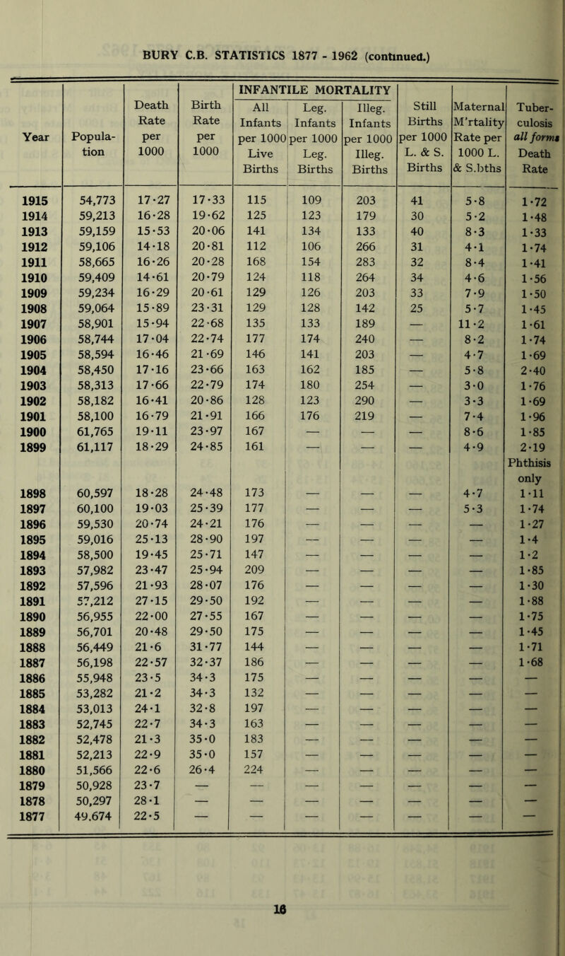 BURY C.B. STATISTICS 1877 - 1962 (continued.) INFANTILE MORTALITY Year Popula- tion Death Rate per 1000 Birth Rate per 1000 All Infants per 1000 Live Births Leg- Infants 'per 1000 Leg. Births Illeg. Infants per 1000 Illeg. Births Still Births per 1000 L. & S. Births Maternal M’rtality Rate per 1000 L. & S.bths Tuber- j culosis | all formt Death Rate 1915 54,773 17-27 17-33 115 109 203 41 5-8 1-72 1914 59,213 16-28 19-62 125 123 179 30 5-2 1-48 1913 59,159 15-53 20-06 141 134 133 40 8-3 1-33 1912 59,106 14-18 20-81 112 106 266 31 4-1 1-74 1911 58,665 16-26 20-28 168 154 283 32 8-4 1-41 1910 59,409 14-61 20-79 124 118 264 34 4-6 1-56 1909 59,234 16-29 20-61 129 126 203 33 7-9 1-50 1908 59,064 15-89 23-31 129 128 142 25 5-7 1-45 1907 58,901 15-94 22-68 135 133 189 — 11-2 1-61 1906 58,744 17-04 22-74 177 174 240 — 8-2 1-74 1905 58,594 16-46 21-69 146 141 203 — 4-7 1-69 1904 58,450 17-16 23-66 163 162 185 — 5-8 2-40 1903 58,313 17-66 22-79 174 180 254 — 3-0 1-76 1902 58,182 16-41 20-86 128 123 290 — 3-3 1-69 1901 58,100 16-79 21-91 166 176 219 — 7-4 1-96 1900 61,765 19-11 23-97 167 — — — 8-6 1-85 1899 61,117 18-29 24-85 161 4-9 2-19 Phthisis only 1898 60,597 18-28 24-48 173 — — — 4-7 1-11 1897 60,100 19-03 25-39 177 — — — 5-3 1-74 1896 59,530 20-74 24-21 176 — — — — 1-27 1895 59,016 25-13 28-90 197 — — — — 1-4 1894 58,500 19-45 25-71 147 — — — — 1-2 1893 57,982 23-47 25-94 209 — — — — 1-85 1892 57,596 21-93 28-07 176 — — — — 1-30 1891 57,212 27-15 29-50 192 — — — — 1-88 1890 56,955 22-00 27-55 167 — — — — 1-75 1889 56,701 20-48 29-50 175 — — — — 1-45 1888 56,449 21-6 31-77 144 — — — — 1-71 1887 56,198 22-57 32-37 186 — — — — 1-68 1886 55,948 23-5 34-3 175 — — — — — 1885 53,282 21-2 34-3 132 — — — — — 1 1884 53,013 24-1 32-8 197 — — ■ — — — 1883 52,745 22-7 34-3 163 — — — — — | 1882 52,478 21-3 35-0 183 — — — — — 1881 52,213 22-9 35-0 157 — — — — — | 1880 51,566 22-6 26-4 224 — — — — —- 1879 50,928 23-7 — — 1 — — — — — 1878 50,297 28-1 — — — — — — — 1877 49.674 22-5 — — — — — — —