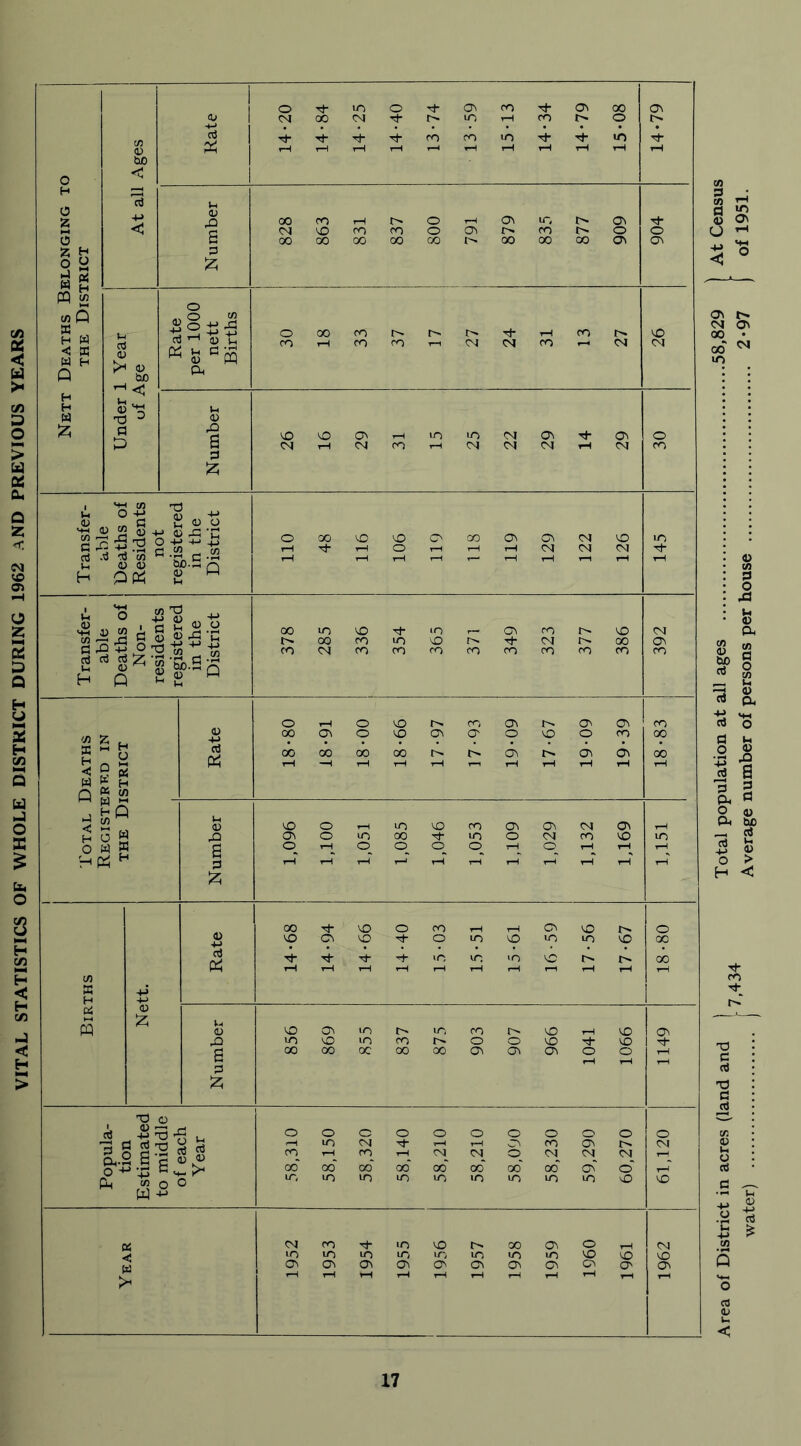 VITAL STATISTICS OF WHOLE DISTRICT DURING 1962 AND PREVIOUS YEARS CTJ <L> tuo ^ < p ds a -zs w «u PQ p< In O +-> mh a) 2 <3 rt .3 cd ot in <l> o> C « O « -fl C o ^ »a ASfe.2-g ” 55 ^ CD hn.fl ‘r1 p _, ce M «. I o i s ,n i Jri o *-! !r2 rt $ j fl , •-1 «4- l^1 i o o o m o M- O CO 'd- Oc 00 Os CM 00 CM -d- m rH co © n» M- Th co CO in Th -’d- m M- rH rH rH r_l ,H rH rH 1-1 rH tH co fl CO rH fl to 00 CO rH i> o rH o\ in i> Os -M- o Os CM CO CO CO o 0> rr CO o O o rH 00 00 00 00 00 00 00 00 Os © -M <5 SH O o tj- CM rH rH lO in 00 o o CT\ Oc 04 O CM co t-H O i-1 CO rH CO CO Tj- CO OS O O o o o o o o o o 0 o o i-H in CM M- i-H T—( © CO Os CM CO rH CO rH CM CM CM_ CM CM i-H oo* oo* 00* oo* 00* CO* 00* 00* OS o' ,_7 LT, in in in m in in in in O CO co m- in in in in Os Os Os OS CO i-H in co co Cc Cc ov os CM 00 • 13 S, rt 'o fl Jr< .2 % 3 a P. fl O d pH be _ d 42 « o > H <1 17