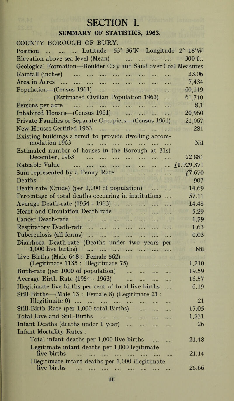 SECTION L SUMMARY OF STATISTICS, 1963. COUNTY BOROUGH OF BURY. Position Latitude 53° 36'N Longitude 2° 18'W Elevation above sea level (Mean) 300 ft. Geological Formation—Boulder Clay and Sand over Coal Measures Rainfall (inches) 33.06 Area in Acres 7,434 Population—(Census 1961) 60,149 ,, —(Estimated Civilian Population 1963) .... 61,740 Persons per acre 8.1 Inhabited Houses—(Census 1961) 20,960 Private Families or Separate Occupiers—(Census 1961) 21,067 New Houses Certified 1963 281 Existing buildings altered to provide dwelling accom- modation 1963 Nil Estimated number of houses in the Borough at 31st December, 1963 22,881 Rateable Value £1,929,371 Sum represented by a Penny Rate £7,670 Deaths 907 Death-rate (Crude) (per 1,000 of population) 14.69 Percentage of total deaths occurring in institutions .... 57.11 Average Death-rate (1954 - 1963) 14.48 Heart and Circulation Death-rate 5.29 Cancer Death-rate 1.79 Respiratory Death-rate 1.63 Tuberculosis (all forms) 0.03 Diarrhoea Death-rate (Deaths under two years per 1,000 live births) Nil Live Births (Male 648 : Female 562) (Legitimate 1135 : Illegitimate 75) 1,210 Birth-rate (per 1000 of population) 19.59 Average Birth Rate (1954 - 1963) 16.57 Illegitimate live births per cent of total live births .... 6.19 Still-Births—(Male 13 : Female 8) (Legitimate 21 : Illegitimate 0) 21 Still-Birth Rate (per 1,000 total Births) 17.05 Total Live and Still-Births 1,231 Infant Deaths (deaths under 1 year) 26 Infant Mortality Rates : Total infant deaths per 1,000 live births 21.48 Legitimate infant deaths per 1,000 legitimate live births 21.14 Illegitimate infant deaths per 1,000 illegitimate live births 26.66 U