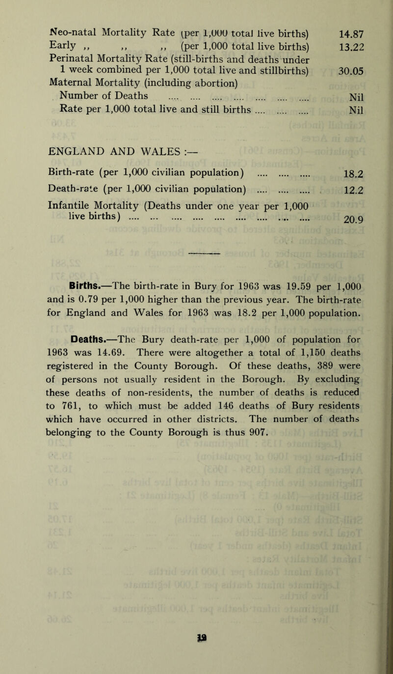 Neo-natal Mortality Rate ^per 1,UUU totaJ live births) 14.87 Early,, ,, ,, (per 1,000 total live births) 13.22 Perinatal Mortality Rate (still-births and deaths under 1 week combined per 1,000 total live and stillbirths) 30.05 Maternal Mortality (including abortion) Number of Deaths Nil Rate per 1,000 total live and still births Nil ENGLAND AND WALES Birth-rate (per 1,000 civilian population) 18,2 Death-rate (per 1,000 civilian population) 12.2 Infantile Mortality (Deaths under one year per 1,000 live births) 20 9 Births.—The birth-rate in Bury for 1963 was 19.59 per 1,000 and is 0.79 per 1,000 higher than the previous year. The birth-rate for England and Wales for 1963 was 18.2 per 1,000 population. Deaths.—The Bury death-rate per 1,000 of population for 1963 was 14.69. There were altogether a total of 1,150 deaths registered in the County Borough. Of these deaths, 389 were of persons not usually resident in the Borough. By excluding these deaths of non-residents, the number of deaths is reduced to 761, to which must be added 146 deaths of Bury residents which have occurred in other districts. The number of deaths belonging to the County Borough is thus 907.
