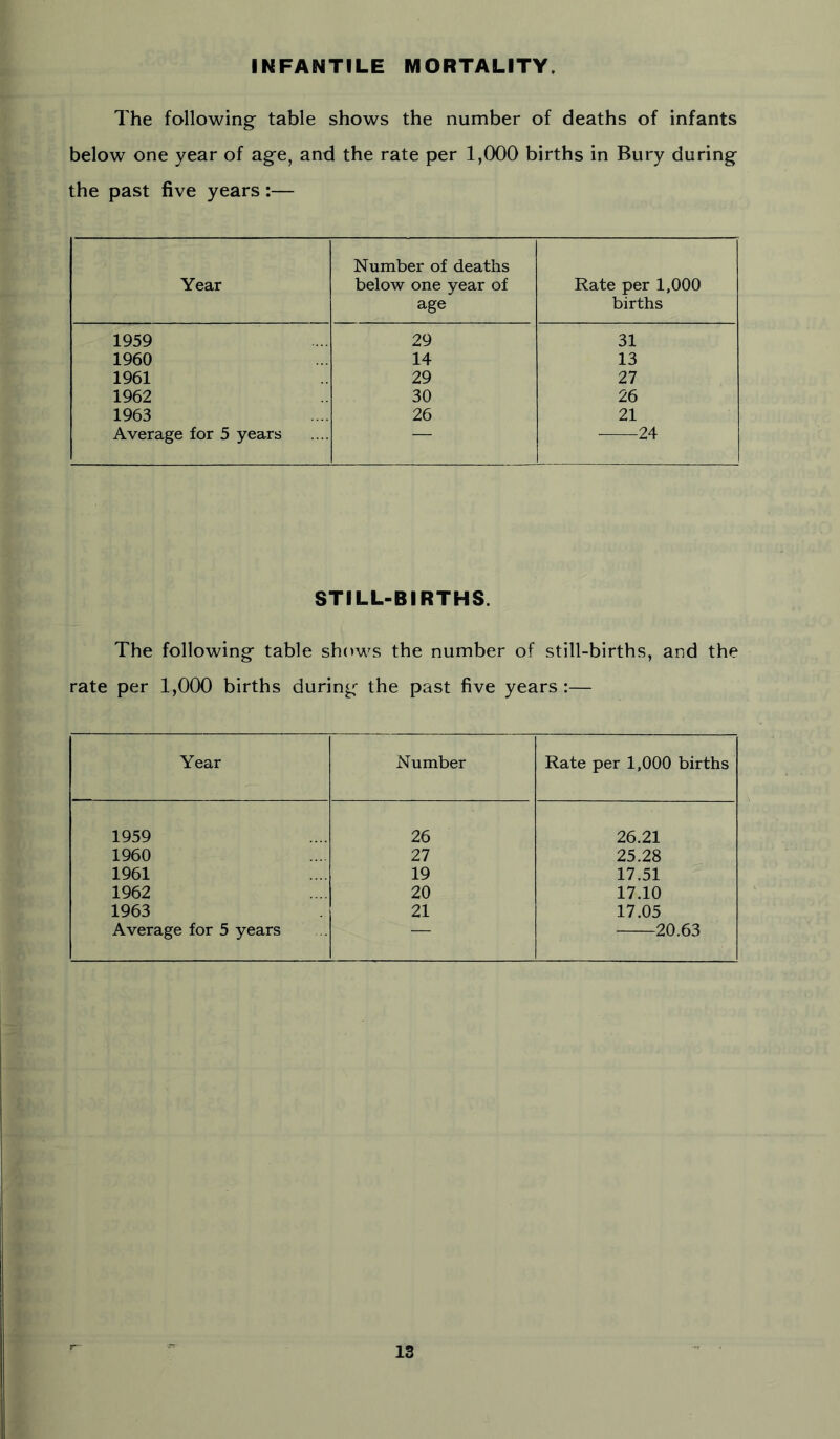 KFANTILE MORTALITY. The following table shows the number of deaths of infants below one year of age, and the rate per 1,000 births in Bury during the past five years:— Year Number of deaths below one year of age Rate per 1,000 births 1959 29 31 1960 14 13 1961 29 27 1962 30 26 1963 26 21 Average for 5 years — 24 STILL-BIRTHS. The following table shows the number of still-births, and the rate per 1,000 births during the past five years:— Year Number Rate per 1,000 births 1959 26 26.21 1960 27 25.28 1961 19 17.51 1962 20 17.10 1963 21 17.05 Average for 5 years — 20.63