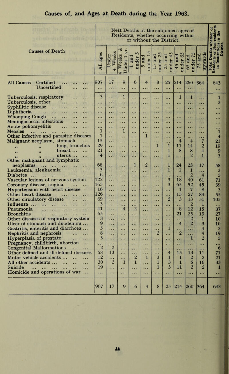 Causes of, and Ages at Death during the Year 1963, Nett De Residen c jaths at th its, wheth« )r without e subjoined age 3r occurring wi the District. ;s of thin .^43 0 a t-.fi 4) 1-15 ls.5 •5 0 Causes of Death cn tuo nJ < cn <U OJ -TD cu ^ rH d) (D 10 H (U Oj X) ,-1 ^ 10 m fH 10 rH p rrl ^ 10 'O P '2 S § 10 TS a p P ^ 10 'P VO P P P M rt rt 10 ^ ^ 0 0 .y 355.21 o^.S All Causes Certified 907 17 9 6 4 8 25 214 260 364 643 Uncertified ... Tuberculosis, respiratory 3 1 1 1 1 Tuberculosis, other 3 Syphilitic disease ... Diphtheria Whooping Cough Meningococcal infections Acute poliomyelitis Measles i i ’1 Other infective and parasitic diseases 1 1 4 Malignant neoplasm, stomach 15 ”4 ■4 ’7 21 ,, ,, lung, bronchus 29 1 *1 11 14 2 19 „ „ breast 21 1 8 8 4 9 „ „ uterus Other malignant and lymphatic 4 1 2 1 3 neoplasms 68 1 2 1 24 23 17 58 Leukaemia, aleukaemia 3 1 1 1 3 i Diabetes 6 2 ”4 5 Vascular lesions of nervous system 122 *3 18 40 61 71 Coronary disease, angina 165 3 65 52 45 39 i Hypertension with heart disease 16 1 7 8 3 Other heart disease 126 15 27 84 55 Other circulatory disease 69 *2 3 13 51 105 ; Influenza 3 2 1 Pneumonia 41 ’4 ”2 ’s 12 15 37 Bronchitis 65 21 25 19 27 Other diseases of respiratory system 3 2 1 10 Ulcer of stomach and duodenum ... 9 4 2 3 10 Gastritis, enteritis and diarrhoea ... 5 1 4 3 Nephritis and nephrosis 8 2 ’2 4 19 Hyperplasia of prostate 3 i 2 5 Pregnancy, childbirth, abortion ... • • . Congenital Malformations i i 6 Other defined and ill-defined diseases 58 13 4 15 13 li 71 Motor vehicle accidents 12 2 i 3 1 1 2 2 21 All other accidents 30 i '1 1 1 3 1 5 16 33 Suicide 19 1 3 11 2 2 1 Homicide and operations of war ... ...