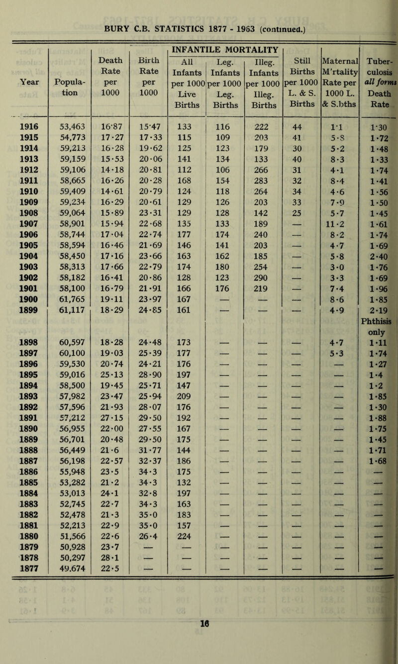 BURY C.B. STATISTICS 1877 - 1953 (continued.) INFANTILE MORTALITY Year Popula- tion Death Rate per 1000 Birth Rate per 1000 All Infants per 1000 Live Births Leg. Infants per 1000 Leg. Births Illeg. Infants per 1000 Illeg. Births Still Births per 1000 L. &S. Births Maternal M'rtality Rate per 1000 L. & S.bths Tuber- culosis all forms Death Rate 1916 53,463 16-87 15-47 133 116 222 44 1-1 1-30 1915 54,773 17-27 17-33 115 j 109 203 41 5-8 1-72 1914 59,213 16-28 19-62 125 123 179 30 5-2 1-48 1913 59,159 15-53 20-06 141 134 133 40 8-3 1-33 1912 59,106 14-18 20-81 112 106 266 31 4-1 1-74 1911 58,665 16-26 20-28 168 154 283 32 8-4 1-41 1910 59,409 14-61 20-79 124 118 264 34 4-6 1-56 1909 59,234 16-29 20-61 129 126 203 33 7-9 1-50 1908 59,064 15-89 23-31 129 128 142 25 5-7 1-45 1907 58,901 15-94 22-68 135 133 189 — 11-2 1-61 1906 58,744 17-04 22-74 177 174 240 — 8-2 1-74 1905 58,594 16-46 21-69 146 141 203 — 4-7 1-69 1904 58,450 17-16 23-66 163 162 185 — 5-8 2-40 1903 58,313 17-66 22-79 174 180 254 — 3-0 1-76 1902 58,182 16-41 20-86 128 123 290 — 3-3 1-69 1901 58,100 16-79 21-91 166 176 219 — 7-4 1-96 1900 61,765 19-11 23-97 167 — — — 8-6 1-85 1899 61,117 18-29 24-85 161 4-9 2-19 Phthisis only 1898 60,597 18-28 24-48 173 — — — 4-7 1-11 1897 60,100 19-03 25-39 177 — — — 5-3 1-74 1896 59,530 20-74 24-21 176 — — — — 1-27 1895 59,016 25-13 28-90 197 — — — — 1-4 1894 58,500 19-45 25-71 147 — — — — 1-2 1893 57,982 23-47 25-94 209 — — — — 1-85 1892 57,596 21-93 28-07 176 — — — — 1-30 1891 57,212 27-15 29-50 192 — — — — 1-88 1890 56,955 22-00 27-55 167 — — — — 1-75 1889 56,701 20-48 29-50 175 — — — — 1-45 1888 56,449 21-6 31-77 144 — — — — 1-71 1887 56,198 22-57 32-37 186 — — — — 1-68 1886 55,948 23-5 34-3 175 — — — — — 1885 53,282 21-2 34-3 132 — — — — — 1884 53,013 24-1 32-8 197 — — — — — 1883 52,745 22-7 34-3 163 — — — — — 1882 52,478 21-3 35-0 183 — — — — — 1881 52,213 22-9 35-0 157 — — — — — 1880 51,566 22-6 26-4 224 — — — — — 1879 50,928 23-7 — — — — — — — 1878 50,297 28-1 — — — — — — — 1877 49.674 22-5 — — — — — — — 'i
