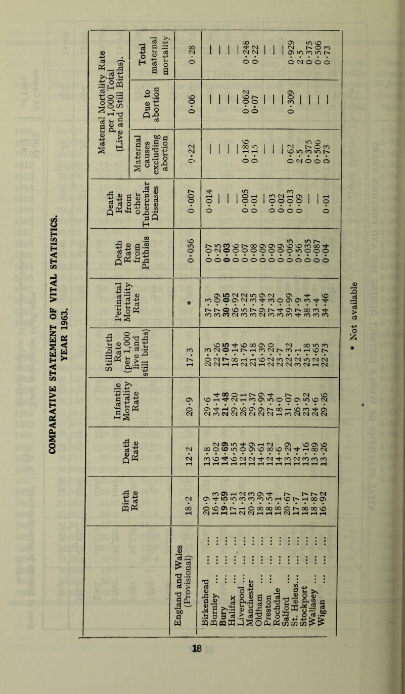 COMPARATIVE STATEMENT OF VITAL STATISTICS. YEAR 1963. Maternal Mortality Rate per 1,000 Total (Live and Still Births). Total maternal mortality 00 0-248 0-22 0-929 2-5 0-375 0-506 0-73 Due to abortion 0-06 M 1 lis1 1 ll 1 1 1 1 o 6 o 1 1 Maternal causes excluding abortion 0*22 0-186 0-15 0-62 2-5 0-375 0-506 0-73 j Death Rate from other Tubercular Diseases o 0-014 j 0-01 0-03 0-02 0-09 0-01 Death Rate from Phthisis 0-056 lo lo ^..lOMO^'.000^a^0^^^r000T^• ocMOooooooomooo oooooooooooooo Perinatal Mortality Rate * 1 OMrt <M lo CJN 04 0^ rt- VD ^ooOO^<^^cO'^cooO^O^fO^'^ f0coc004roco04cof0r0'^cr)f0cr> Stillbirth Rate (per 1,000 live and still births) 17.3 VOlrtri-VOOOCriO <M OOiOCO C004O7-lt^THC0CNJI>C0t-lTHV0l> 004t^COTH,-ivOOacoCM04>0 0404 CN04iHrH0404TH040404COO<Ii-(04 Infantile Mortality Rate 20-9 OO O IH Th 04 VO V0l-l‘^04r^cn0^^0000^»0v004 O^TJ-lHO^VOO^O^^'•00T^VO^OTt•O^ 04COCV4 04 04 04 0404tHCOC\|04 04 04 1 Death Rate 12-2 04 Oi lO Tf- Ov rH 04 0\ VO cr\ VO Goo©inoa\vocovoo4'^T-iooo4 tH iH tH rH tH i-H tH rH iH tH pH Birth Rate 18-2 fO © r-H 04 fO ovt>. 04 0^-!^•lftlOcoco''Oln.Hvo^>.THooo^ ovoChi>»HOooooooor^oocovo 04r-lrHi—I0404tHi—lrH04.H.Hi—It-1 England and Wales (Provisional) ' Birkenhead Burnley Bury Halifax Liverpool Manchester Oldham Preston Rochdale Salford St. Helens Stockport Wallasey Wigan Not available