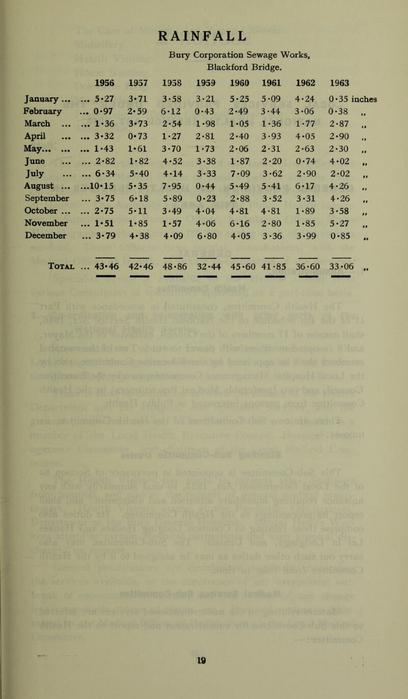 RAINFALL Bury Corporation Sewage Works, Blackford Bridge. 1956 1957 1958 1959 1960 1961 1962 1963 January ... ... 5-27 3-71 3-58 3-21 5-25 5-09 4-24 0-35 inches February ... 0-97 2-59 6-12 0-43 2-49 3-44 3-06 0-38 March ... ... 1*36 3-73 2-54 1-98 1-05 1-36 1-77 2-87 April ... 3-32 0-73 1-27 2-81 2-40 3-93 4-05 2-90 May ... 1-43 1-61 3-70 1-73 2-06 2-31 2-63 2-30 June ... 2*82 1*82 4-52 3-38 1-87 2-20 0-74 4-02 July ... ... 6-34 5-40 4-14 3-33 7-09 3-62 2-90 2-02 August ... ...10-15 5-35 7-95 0-44 5-49 5-41 6-17 4-26 ,, September ... 3-75 6-18 5-89 0-23 2-88 3-52 3-31 4-26 October ... ... 2-75 5-11 3-49 4-04 4-81 4-81 1-89 3-58 >» November ... 1-51 1-85 1-57 4-06 6-16 2-80 1-85 5-27 $9 December ... 3-79 4-38 4-09 6-80 4-05 3-36 3-99 0-85 P9 Total ... 43-46 42-46 48-86 32-44 45-60 41-85 36-60 33-06 99