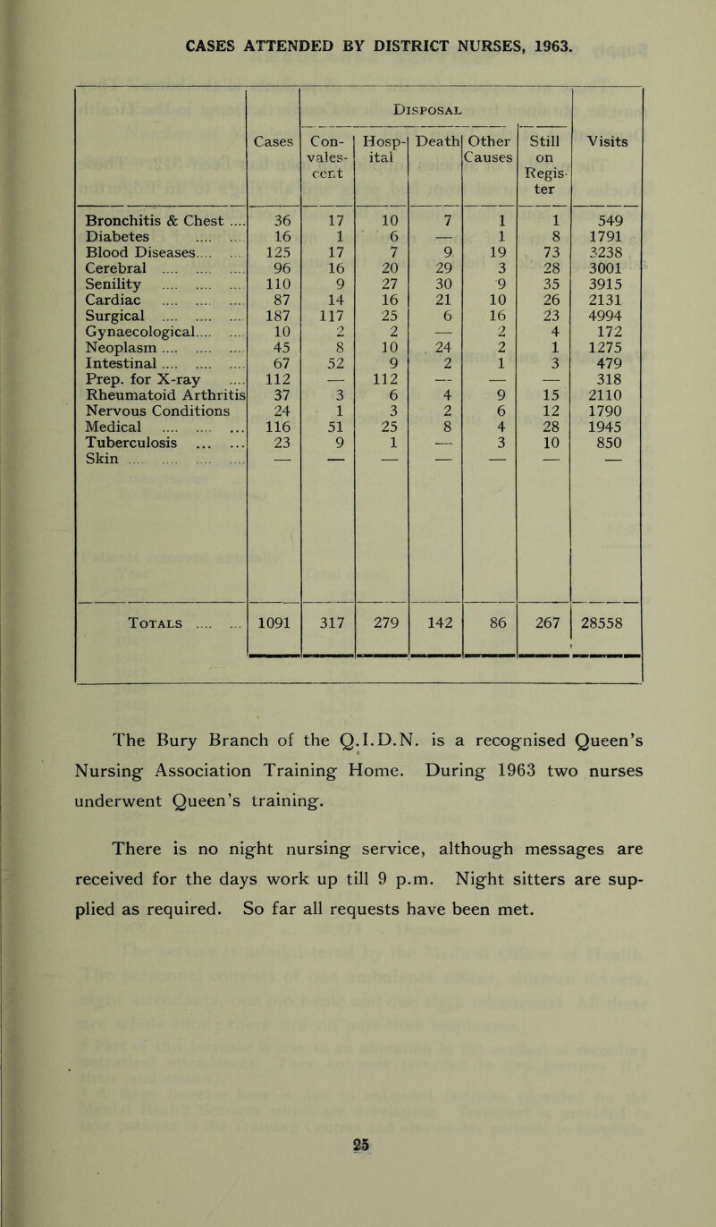 CASES ATTENDED BY DISTRICT NURSES, 1963. Cases Disposal Visits Con- vales- cent Hosp- ital Death Other Causes Still on Regis- ter Bronchitis & Chest .... 36 17 10 7 1 1 549 Diabetes 16 1 6 — 1 8 1791 Blood Diseases 125 17 7 9 19 73 3238 Cerebral 96 16 20 29 3 28 3001 Senility 110 9 27 30 9 35 3915 Cardiac 87 14 16 21 10 26 2131 Surgical 187 117 25 6 16 23 4994 Gynaecological 10 2 2 •— 2 4 172 Neoplasm 45 8 10 . 24 2 1 1275 Intestinal 67 52 9 2 1 3 479 Prep, for X-ray 112 — 112 — — — 318 Rheumatoid Arthritis 37 3 6 4 9 15 2110 Nervous Conditions 24 1 3 2 6 12 1790 Medical 116 51 25 8 4 28 1945 Tuberculosis 23 9 1 — 3 10 850 Skin Totals 1091 317 279 142 86 267 28558 The Bury Branch of the Q.I.D.N. is a recognised Queen’s Nursing Association Training Home. During 1963 two nurses underwent Queen’s training. There is no night nursing service, although messages are received for the days work up till 9 p.m. Night sitters are sup- plied as required. So far all requests have been met.