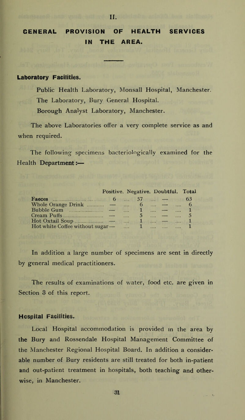 II. GENERAL PROVISION OF HEALTH SERVICES IN THE AREA. Laboratory Facilities. Public Health Laboratory, Monsall Hospital, Manchester. The Laboratory, Bury General Hospital. Borough Analyst Laboratory, Manchester. The above Laboratories offer a very complete service as and when required. The following specimens bacteriologically examined for the Health Department:— Positive. Negative. Doubtful. Faeces 6 .... 57 ... — Whole Orange Drink — .... 6 .... — Bubble Gum — .... 1 .... — Cream Puffs — .... 5 .... — Hot Oxtail Soup — .... 1 .... — Hot white Coffee without sugar— .... 1 Total 63 6 1 5 1 1 In addition a large number of specimens are sent in directly by general medical practitioners. The results of examinations of water, food etc. are given in Section 3 of this report. Hospital Facilities. Local Hospital accommodation is provided in the area by the Bury and Rossendale Hospital Management Committee of the Manchester Regional Hospital Board. In addition a consider- able number of Bury residents are still treated for both in-patient and out-patient treatment in hospitals, both teaching and other- wise, in Manchester.
