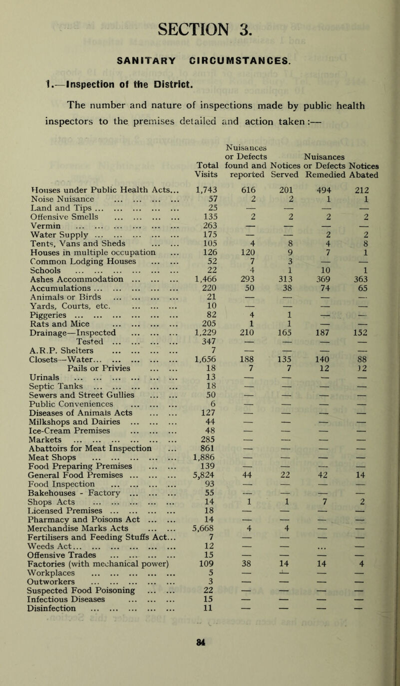 SECTION 3 SANITARY CIRCUMSTANCES. 1.—Inspectian of tfie District. The number and nature of inspections made by public health inspectors to the premises detailed and action taken:— ^^louses under Public Health Acts... Noise Nuisance Land and Tips Offensive Smells Vermin Water Supply Tents, Vans and Sheds Houses in multiple occupation Common Lodging Houses Schools Ashes Accommodation Accumulations Animals or Birds Yards, Courts, etc. Piggeries Rats and Mice Drainage—Inspected Tested A.R.P. Shelters Closets—Water Pails or Privies Urinals Septic Tanks Sewers and Street Gullies Public Conveniences Diseases of Animals Acts Milkshops and Dairies Ice-Cream Premises Markets Abattoirs for Meat Inspection Meat Shops Food Preparing Premises General Food Premises Food Inspection Bakehouses - Factory Shops Acts Licensed Premises Pharmacy and Poisons Act Merchandise Marks Acts Fertilisers and Feeding Stuffs Act... Weeds Act Offensive Trades Factories (with mechanical power) Workplaces Outworkers Suspected Food Poisoning Infectious Diseases Disinfection Nuisances Total or Defects Nuisances found and Notices or Defects Notices Visits reported Served Remedied Abated 1,743 616 201 494 212 57 2 2 1 1 25 — — — — 135 2 2 2 2 263 — — — — 175 — — 2 2 105 4 8 4 8 126 120 9 7 1 52 7 3 — — 22 4 1 10 1 1,466 293 313 369 363 220 50 38 74 65 21 — — — — 10 — — — — 82 4 1 — — 205 1 1 — — 1,229 210 165 187 152 347 — — — — 7 — — — — 1,656 188 135 140 88 18 7 7 12 32 13 — — — — 18 — — — — 50 — — — — 6 — — — — 127 — — —- — 44 — — — — 48 — — — — 285 — — — — 861 — — — — 1,886 — — — — 139 — — —. — 5,824 44 22 42 14 93 — — — — 55 — — — — 14 1 1 7 2 18 — — — — 14 — — — — 5,668 4 4 — — 7 — — — — 12 — — — 15 — — — — 109 38 14 14 4 5 — — — — 3 — — — — 22 — — — — 15 — — — — 11 — — — — 84