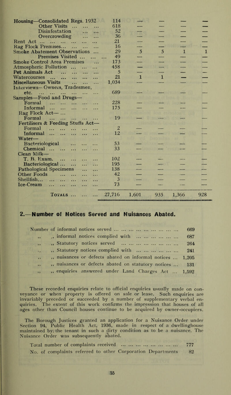 Housing—Consolidated Regs. 1932 114 — — — — Other Visits 618 — — — — Disinfestation 52 — — — — Overcrowding 36 — — — — Rent Act 21 — — — — Rag Flock Premises 16 — — — — Smoke Abatement Observations ... 29 5 5 1 1 Premises Visited ... 49 — — — — Smoke Control Area Premises 173 — — — — Atmospheric Pollution 458 — — — — Pet Animals Act 5 — — — — Watercourses 21 1 1 — — Miscellaneous Visits 1,034 — — — — Interviews—Owners, Tradesmen, etc 689 —■ — — — Samples—Food and Drugs— Formal 228 — — — — Informal 175 — — — — Rag Flock Act— ... Formal 19 — — — — Fertilisers & Feeding Stuffs Act— Formal 2 — — — — Informal 12 — — — — Water— Bacteriological 53 — — — — Chemical 33 — — — — Clean Milk— T. B. Exam 102 — — — — Bacteriological 195 — — — — Pathological Specimens 138 — — — — Other Foods 42 — — — — Shellfish 3 — — — — Ice-Cream 73 — — — — Totals 27,716 1,601 935 1,366 928 2.—Number of Notices Served and Nuisances Abated. Number of informal notices served 669 ,, ,, informal notices complied with 687 ,, ,, Statutory notices served 264 ,, Statutory notices complied with 241 ,, ,, nuisances or defects abated on informal notices ... 1,205 ,, ,, nuisances or defects abated on statutory notices ... 131 ,, enquiries answered under Land Charges Act ... 1,592 These recorded enquiries relate to official enquiries usually made on con- veyance or when property is offered on sale or lease. Such enquiries are invariably preceded or succeeded by a number of supplementary verbal en- quiries. The extent of this work confirms the impression that houses of all ages other than Council houses continue to be acquired by owner-occupiers. The Borough Justices granted an application for a Nuisance Order under Section 94, Public Health Act, 1936, made in respect of a dwellinghouse maintained by; the tenant in such a dirty condition as to be a nuisance. The Nuisance Order was subsequently abated. Total number of complaints received 777 No. of complaints referred to other Corporation Departments 82