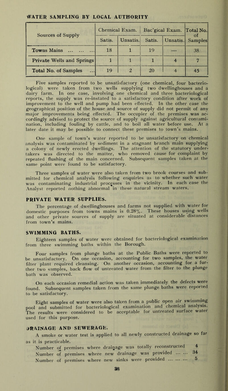 WATER SAMPLING BY LOCAL AUTHORITY Sources of Supply Chemical Exam. Bac’gical Exam. Total No. of Samples Satis. Unsatis. Satis. Unsatis. Towns Mains 18 1 19 — 38 Private Wells and Springs 1 1 1 4 7 Total No. of Samples 19 2 20 4 45 Five samples reported to be unsatisfactory (one chemical, four bacterio- logical) were taken from two wells supplying two dwellinghouses and a dairy farm. In one case, involving one chemical and three bacteriological reports, the supply was re-instated to a satisfactory condition after work of improvement to the well and pump had been effected. In the other case the geographical position of the house and source of supply did not permit of any major improvements being effected. The occupier of the premises was ac- cordingly advised to protect the source of supply against agricultural contami- nation, including fouling by cattle, and to boil all water before use. At a later date it may be possible to connect these premises to town’s mains. One sample of town’s water reported to be unsatisfactory on chemical analysis was contaminated by sediment in a stagnant branch main supplying a colony of newly erected dwellings. The attention of the statutory under- takers was directed to the matter, who removed cause for complaint by repeated flushing of the main concerned. Subsequent samples taken at the same point were found to be satisfactory. Three samples of water were also taken from two brook courses and sub- mitted lor chemical analysis following enquiries as to whether such water was contaminating industrial processes in the vicinity. In each case the Analyst reported nothing abnormal in these natural stream waters. PRIVATE WATER SUPPLIES. The percentage of dwellinghouses and farms not supplied with water for domestic purposes from towns mains is 0.28%. These houses using wells and other private sources of supply are situated at considerable distances from town’s mains. SWIMMING BATHS. Eighteen samples of water were obtained for bacteriological examination from three swimming baths within the Borough. Four samples from plunge baths at the Public Baths were reported to be unsatisfactory. On one occasion, accounting for two samples, the water filter plant required cleansing. On another occasion, accounting for a fur- ther two samples, back flow of untreated water from the filter to the plunge bath was observed. On each occasion remedial action was taken immediately the defects were found. Subsequent samples taken from the same plunge baths were reported to be satisfactory. Eight samples of water were also taken from a public open air swimming pool and submitted for bacteriological examination and chemical analysis. The results were considered to be acceptable for untreated surface water used for this purpose. JRAINAGE AND SEWERAGE. A smoke or water test is applied to all newly constructed drainage so far as it is practicable. Number of premises where drainage was totally reconstructed 4 Number of premises where new drainage was provided 34 Number of premises where new sinks were provided 5