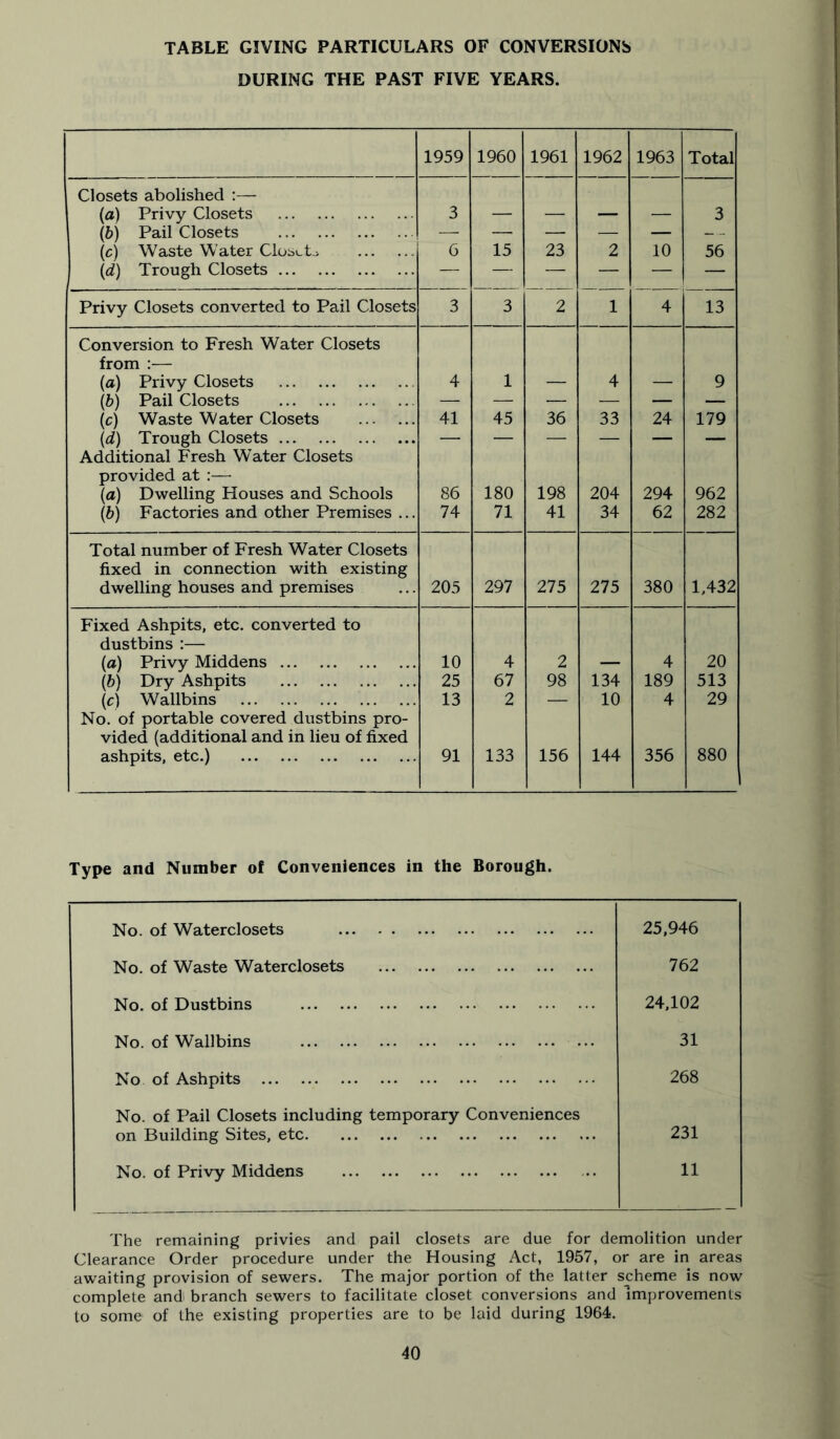 TABLE GIVING PARTICULARS OF CONVERSIONS DURING THE PAST FIVE YEARS. 1959 1960 1961 1962 1963 Total Closets abolished :— (a) Privy Closets 3 3 (b) Pail Closets — —■ — — — _ _ (c) Waste Water Closets 6 15 23 2 10 56 {d) Trough Closets — — — — — — Privy Closets converted to Pail Closets 3 3 2 1 4 13 Conversion to Fresh Water Closets from :— (a) Privy Closets 4 1 4 9 (6) Pail Closets — — — — — — (c) Waste Water Closets 41 45 36 33 24 179 {d) Trough Closets — — — — — — Additional Fresh W’ater Closets provided at :— {a) Dwelling Houses and Schools 86 180 198 204 294 962 (6) Factories and other Premises ... 74 71 41 34 62 282 Total number of Fresh Water Closets fixed in connection with existing dwelling houses and premises 205 297 275 275 380 1,432 Fixed Ashpits, etc. converted to dustbins :— (a) Privy Middens 10 4 2 4 20 {b) Dry Ashpits 25 67 98 134 189 513 (c) Wallbins 13 2 — 10 4 29 No. of portable covered dustbins pro- vided (additional and in lieu of fixed ashpits, etc.) 91 133 156 144 356 880 Type and Number of Conveniences in the Borough. No. of Waterclosets 25,946 No. of Waste Waterclosets 762 No. of Dustbins 24,102 No. of Wallbins 31 No of Ashpits 268 No. of Pail Closets including temporary Conveniences on Building Sites, etc 231 No. of Privy Middens 11 The remaining privies and pail closets are due for demolition under Clearance Order procedure under the Housing Act, 1957, or are in areas awaiting provision of sewers. The major portion of the latter scheme is now complete and branch sewers to facilitate closet conversions and Improvements to some of the existing properties are to be laid during 1964.