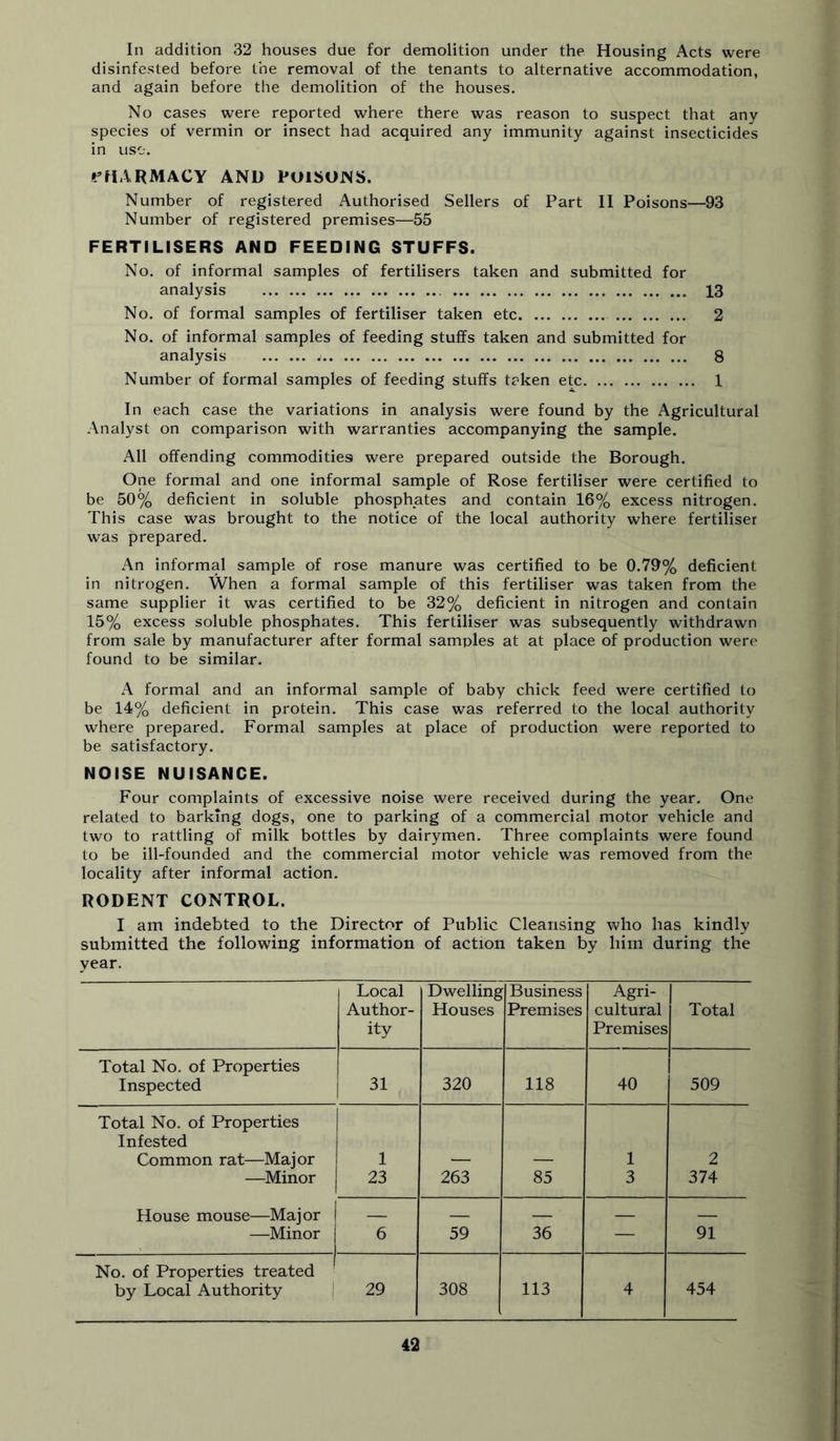 In addition 32 houses due for demolition under the Housing Acts were disinfested before the removal of the tenants to alternative accommodation, and again before the demolition of the houses. No cases were reported where there was reason to suspect that any species of vermin or insect had acquired any immunity against insecticides in use. ft’HARMACY AND POISONS. Number of registered Authorised Sellers of Part II Poisons—93 Number of registered premises—55 FERTILISERS AND FEEDING STUFFS. No. of informal samples of fertilisers taken and submitted for analysis 13 No. of formal samples of fertiliser taken etc 2 No. of informal samples of feeding stuffs taken and submitted for analysis 8 Number of formal samples of feeding stuffs taken etc 1 In each case the variations in analysis were found by the Agricultural .Analyst on comparison with warranties accompanying the sample. All offending commodities were prepared outside the Borough. One formal and one informal sample of Rose fertiliser were certified to be 50^ deficient in soluble phosphates and contain 16% excess nitrogen. This case was brought to the notice of the local authority where fertiliser was prepared. An informal sample of rose manure was certified to be 0.79% deficient in nitrogen. When a formal sample of this fertiliser was taken from the same supplier it was certified to be 32% deficient in nitrogen and contain 15% excess soluble phosphates. This fertiliser was subsequently withdrawn from sale by manufacturer after formal samples at at place of production were found to be similar. A formal and an informal sample of baby chick feed were certified to be 14% deficient in protein. This case was referred to the local authority where prepared. Formal samples at place of production were reported to be satisfactory. NOISE NUISANCE. Four complaints of excessive noise were received during the year. One related to barking dogs, one to parking of a commercial motor vehicle and two to rattling of milk bottles by dairymen. Three complaints were found to be ill-founded and the commercial motor vehicle was removed from the locality after informal action. RODENT CONTROL. I am indebted to the Director of Public Cleansing who has kindly submitted the following information of action taken by him during the year. Local Author- ity Dwelling Houses Business Premises Agri- cultural Premises Total Total No. of Properties Inspected 31 320 118 40 509 Total No. of Properties Infested Common rat—Major 1 — — 1 2 —Minor 23 263 85 3 374 House mouse—Major — — —Minor 6 59 36 — 91 No. of Properties treated by Local Authority I 29 308 113 4 454