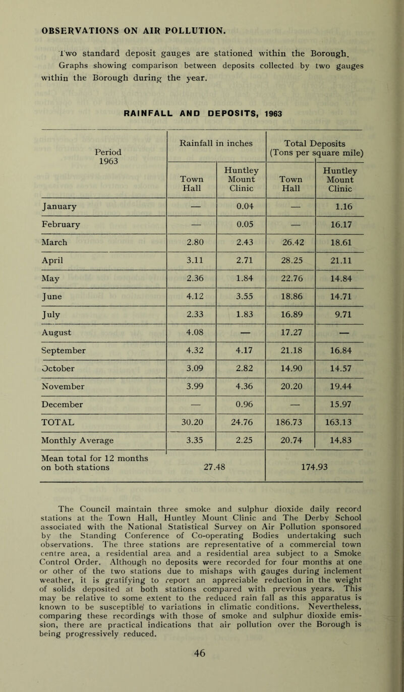 OBSERVATIONS ON AIR POLLUTION. iwo standard deposit gauges are stationed within the Borough. Graphs showing comparison between deposits collected by two gauges within the Borough during the year. RAINFALL AND DEPOSITS, 1963 Period 1963 Rainfall in inches Total E (Tons per s >eposits iquare mile) Town Hall Huntley Mount Clinic Town Hall Huntley Mount Clinic January — 0.04 — 1.16 February — 0.05 — 16.17 March 2.80 2.43 26.42 18.61 April 3.11 2.71 28.25 21.11 May 2.36 1.84 22.76 14.84 June 4.12 3.55 18.86 14.71 July 2.33 1.83 16.89 9.71 August 4.08 — 17.27 — September 4.32 4.17 21.18 16.84 October 3.09 2.82 14.90 14.57 November 3.99 4.36 20.20 19.44 December — 0.96 — 15.97 TOTAL 30.20 24.76 186.73 163.13 Monthly Average 3.35 2.25 20.74 14.83 Mean total for 12 months on both stations 27.48 174.93 The Council maintain three smoke and sulphur dioxide daily record stations at the Town Hall, Huntley Mount Clinic and The Derby School associated with the National Statistical Survey on Air Pollution sponsored by the Standing Conference of Co-operating Bodies undertaking such observations. The three stations are representative of a commercial town centre area, a residential area and a residential area subject to a Smoke Control Order. Although no deposits were recorded for four months at one or other of the two stations due to mishaps with gauges during inclement weather, it is gratifying to report an appreciable reduction in the weight of solids deposited at both stations compared with previous years. This may be relative to some extent to the reduced rain fall as this apparatus is known to be susceptibly to variations in climatic conditions. Nevertheless, comparing these recordings with those of smoke and sulphur dioxide emis- sion, there are practical indications that air pollution over the Borough is being progressively reduced.