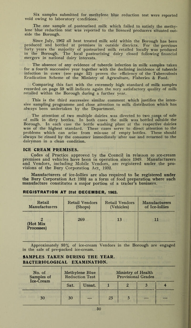 Six samples submitted for methylene blue reduction test were reported void owing to laboratory conditions. The one sample of pasteurised milk which failed to satisfy the methy- lene blue reduction test was reported to the licenced producers situated out- side the Borough. Since July, 1962 all heat treated milk sold within the Borough has been produced and bottled at premises in outside districts. For the previous forty years the majority of pasteurised milk retailed locally was produced in the Borough. The local pasteurising dairy closed following financial mergers in national dairy interests. The absence of any evidence of tubercle infection in milk samples taken for a fourth successive year together with the declining incidence of tubercle infection in cows (see page 52) proves the efficiency of the Tuberculosis Eradication Scheme of the Ministry of Agriculture, Fisheries & Food. Comparing this fact with the extremely high standard of milk samples recorded on page 59 will indicate again the very satisfactory quality of milk retailed within the Borough during a further year. This is the third successive similar comment which justifies the inten- sive sampling programme and close attention to milk distribution which has always been undertaken by the Department. The attention' of two multiple dairies was directed to two casgs of sale of milk in dirty bottles. In both cases the milk was bottled outside the Borough. In each case the bottle washing plant at the respective dairies was of the highest standard. These cases serve to direct attention to the problems which can arise from mis-use of empty bottles. These should always be rinsed by the consumer immediately after use and returned to the dairyman in a clean condition. ICE CREAM PREMISES. Codes of Practice approved I)y the Council in relation to ice-cream premises and vehicles have been in operation since 1949. Manufacturers and Vendors, including Mobile Vendors, are registered under the pro- visions of the Bury Corporation Act, 1932. Manufacturers of ice-lollies are also required to be registered under the Bury Corporation Act 1932 as a form of food preparation where such manufacture constitutes a major portion of a trader’s business. REGISTRATION AT 31st DECEMBER, 1963. Retail Retail Vendors Retail Vendors Manufacturers Manufactuiers (Shops) (Vehicles) of Ice-lollies 2 269 13 11 (Hot Mix Processes) Approximately 93% of ice-cream Vendors in the Borough are engaged in the sale of pre-packed ice-cream. SAMPLES TAKEN DURING THE YEAR. BACTERIOLOGICAL EXAMINATION. No. of Samples of Ice-Cream Methylene Blue Reduction Test Ministry of Health Provisional Grades Sat. Unsat. 1 2 3 4 30 30 — 25 5 — —