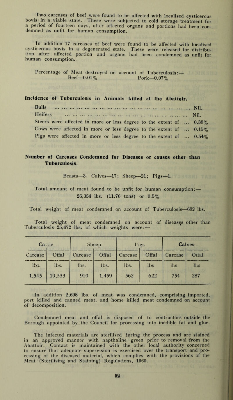 Two carcases of beef were found to be affected with localised cysticercus bovis in a viable state. These were subjected to cold storage treatment for a period of fourteen days, after affected organs and portions had been con- demned as unfit for human consumption. In addition 17 carcases of beef were found to be affected with localised cysticercus bovis in a degenerated state. These were released for distribu- tion after affected portion and organs had been condemned as unfit for human consumption. Percentage of Meat destroyed on account of Tuberculosis:— Beef—0.01% Pork—0.07% Incidence of Tuberculosis in Animals killed at the Abattoir. Bulls Nil. Heifers Nil. Steers were affected in more or less degree to the extent of ... 0.38% Cows were affected) in more or less degree to the extent of ... 0.15% Pigs were affected in more or less degree to the extent of ... 0.54% Number of Carcases Condemned for Diseases or causes other than Tuberculosis. Beasts—3; Calves—17; Sheep—21; Pigs—1. Total amount of meat found to be unfit for human consumption:— 26,354 lbs. (11.76 tons) or 0.5% Total weight of meat condemned on account of Tuberculosis—682 lbs. Total weight of meat condemned on account of diseases other than Tuberculosis 25,672 lbs. of which weights were:— Ca ;tle Sh cep Pi gs Cal [ves Carcase Offal Carcase Offal Carcase Offal Carcase Offal lbs. lbs. lbs. lbs. lbs. lbs. lbs lbs 1,545 19,533 910 1,459 562 622 754 287 In addition 2,698 lbs. of meat was condemned, comprising imported, port killed and canned meat, and home killed meat condemned on account of decomposition. Condemned meat and offal is disposed of to contractors outside the Borough appointed by the Council for processing into inedible fat and glue. The infected materials are sterilised luring the process and are stained in an approved manner with napthaline green prior to removal from the .Abattoir. Contact is maintained with the other local authority concerned to ensure that adequate supervision is exercised over the transport and pro- cessing of the diseased material, which complies with the provisions of the Meat (Sterilising and Staining) Regulations, 1960.