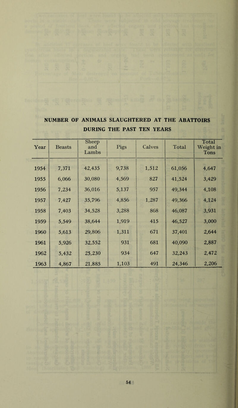 NUMBER OF ANIMALS SLAUGHTERED AT THE ABATTOIRS DURING THE PAST TEN YEARS Year Beasts Sheep and Lambs Pigs Calves Total Total Weight in Tons 1954 7,371 1 42,435 9,738 1,512 61,056 4,647 1955 6,066 30,080 4,569 827 41,524 3,429 1956 7,234 36,016 5,137 957 49,344 4,108 1957 7,427 35,796 4,856 1,287 49,366 4,124 1958 7,403 34,528 3,288 868 46,087 3,931 1959 5,549 38,644 1,919 415 46,527 3,000 1960 5,613 29,806 1,311 671 37,401 2,644 1961 5,926 32,552 931 681 40,090 2,887 1962 5,432 25,230 934 647 32,243 2,472 1963 4,867 21,885 1,103 491 24,346 2,206